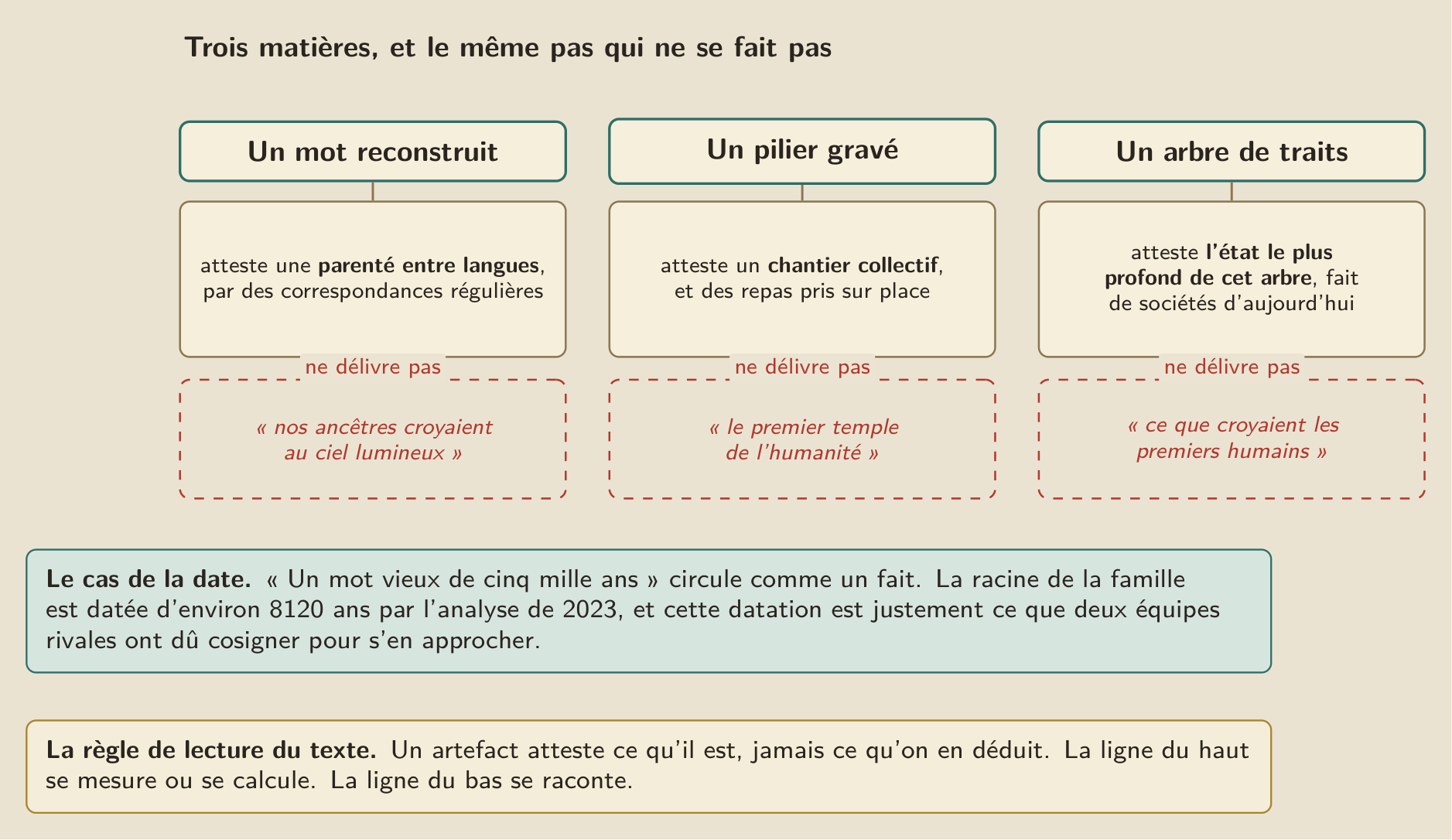 Une même question, et trois sortes de preuve : le mot se reconstruit, les objets se fouillent, et la troisième question se décide.