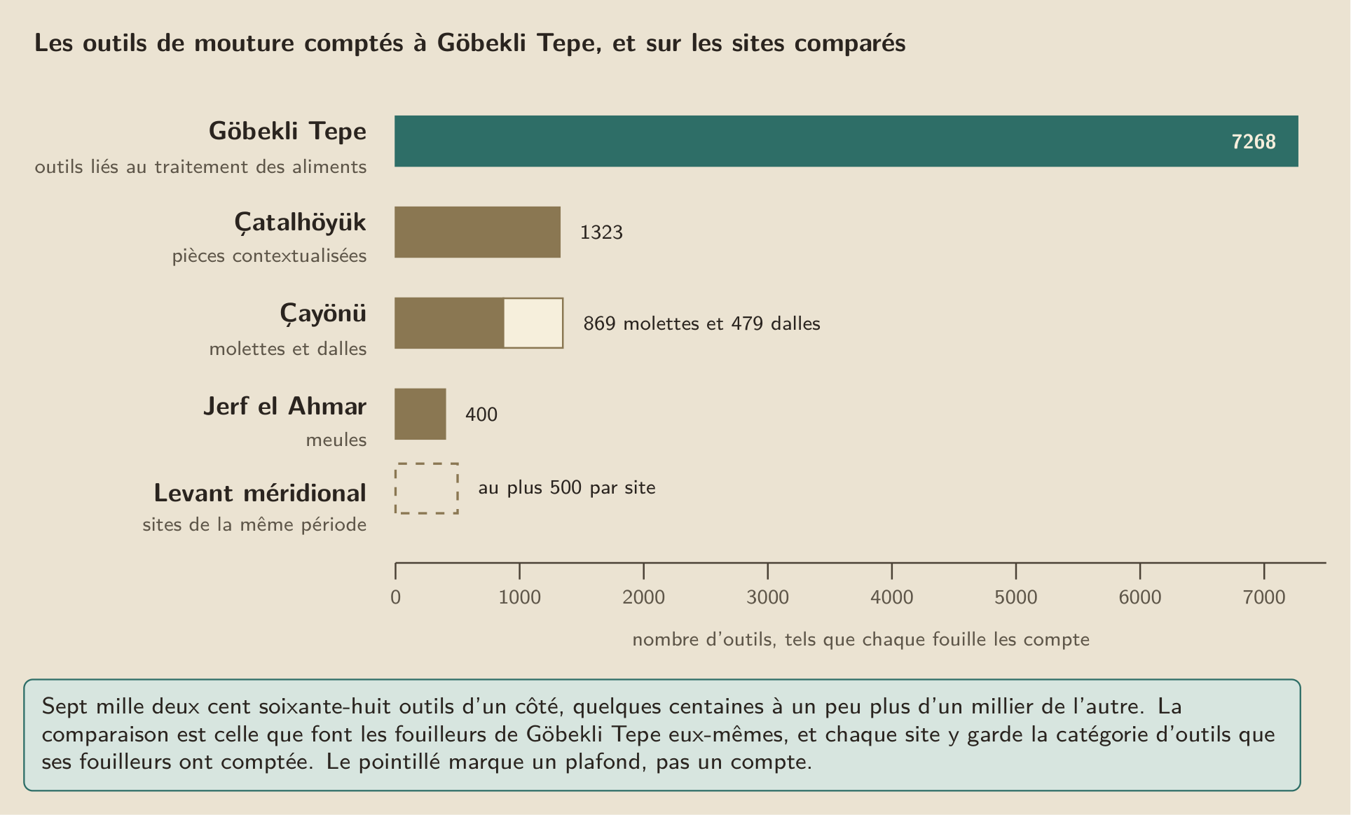 Les outils de mouture comptés à Göbekli Tepe, sept mille deux cent soixante-huit, en face des sites de la même période que les fouilleurs comparent eux-mêmes (Dietrich et al. 2019).