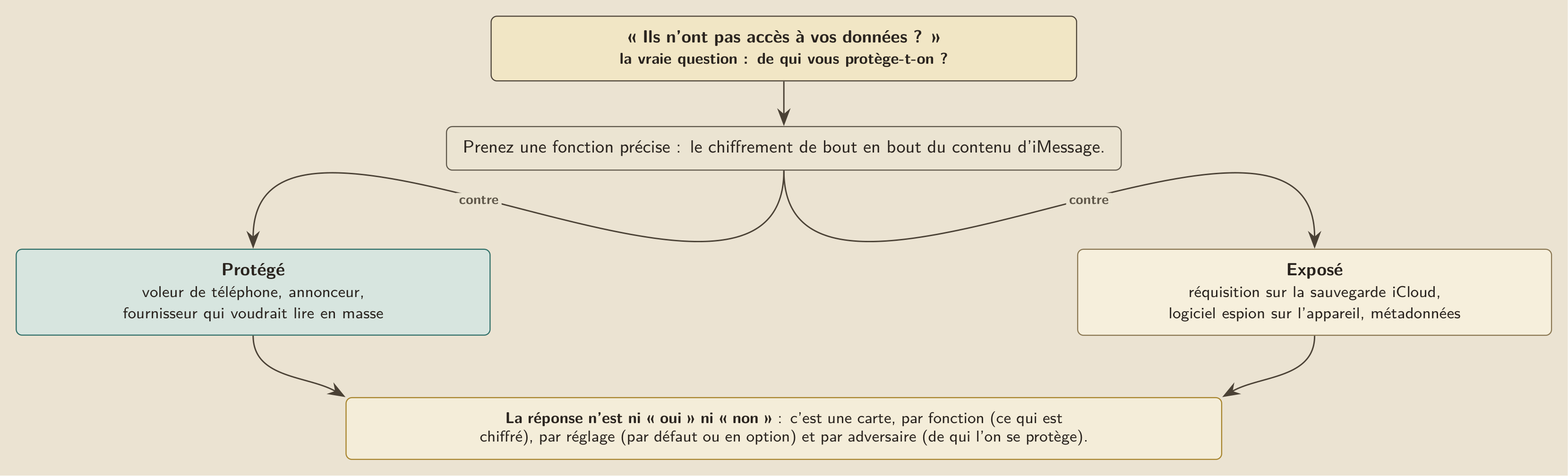 De qui cherche-t-on à se protéger : une même fonction donne des réponses opposées selon l’adversaire visé.