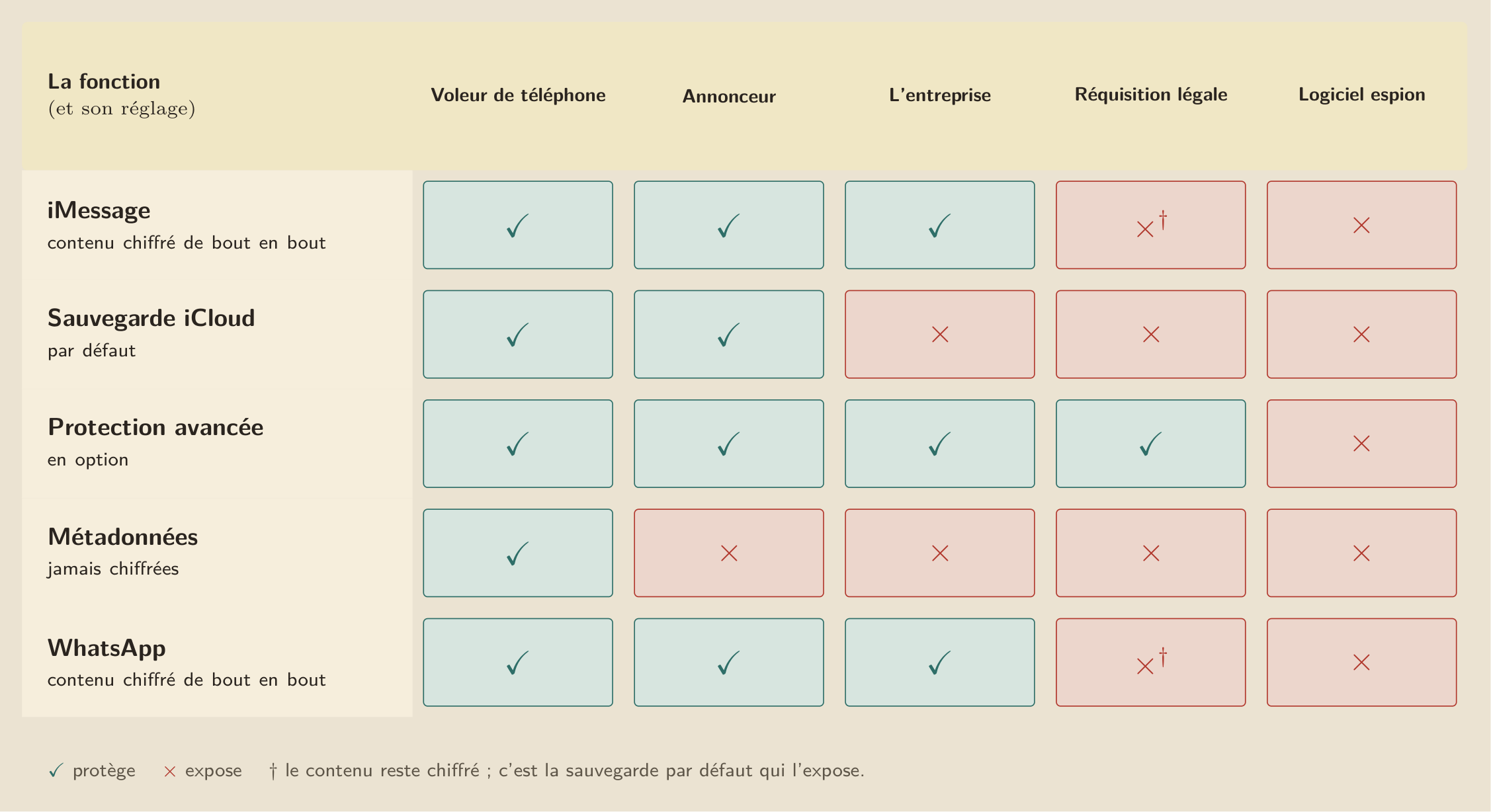 La matrice fonction par adversaire : pour chaque fonction, et son réglage par défaut ou en option, ce qui protège et ce qui expose selon l’adversaire. Une même fonction change de camp d’une colonne à l’autre.