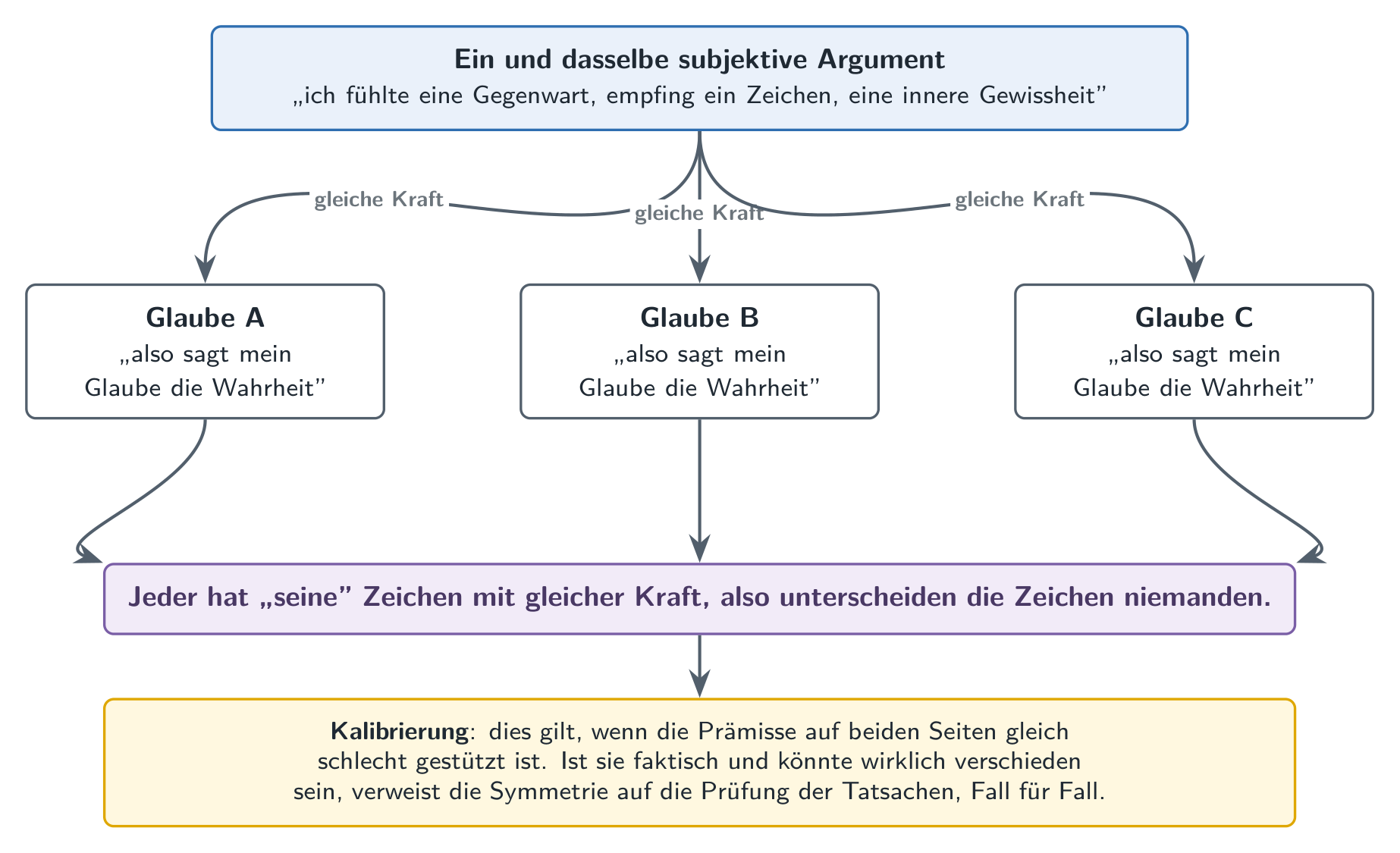 Dasselbe Empfinden stützt drei rivalisierende Überzeugungen mit derselben Kraft, also begründet es keine; wenn die Prämisse faktisch ist und verschieden sein könnte, verweist die Symmetrie auf die Prüfung.