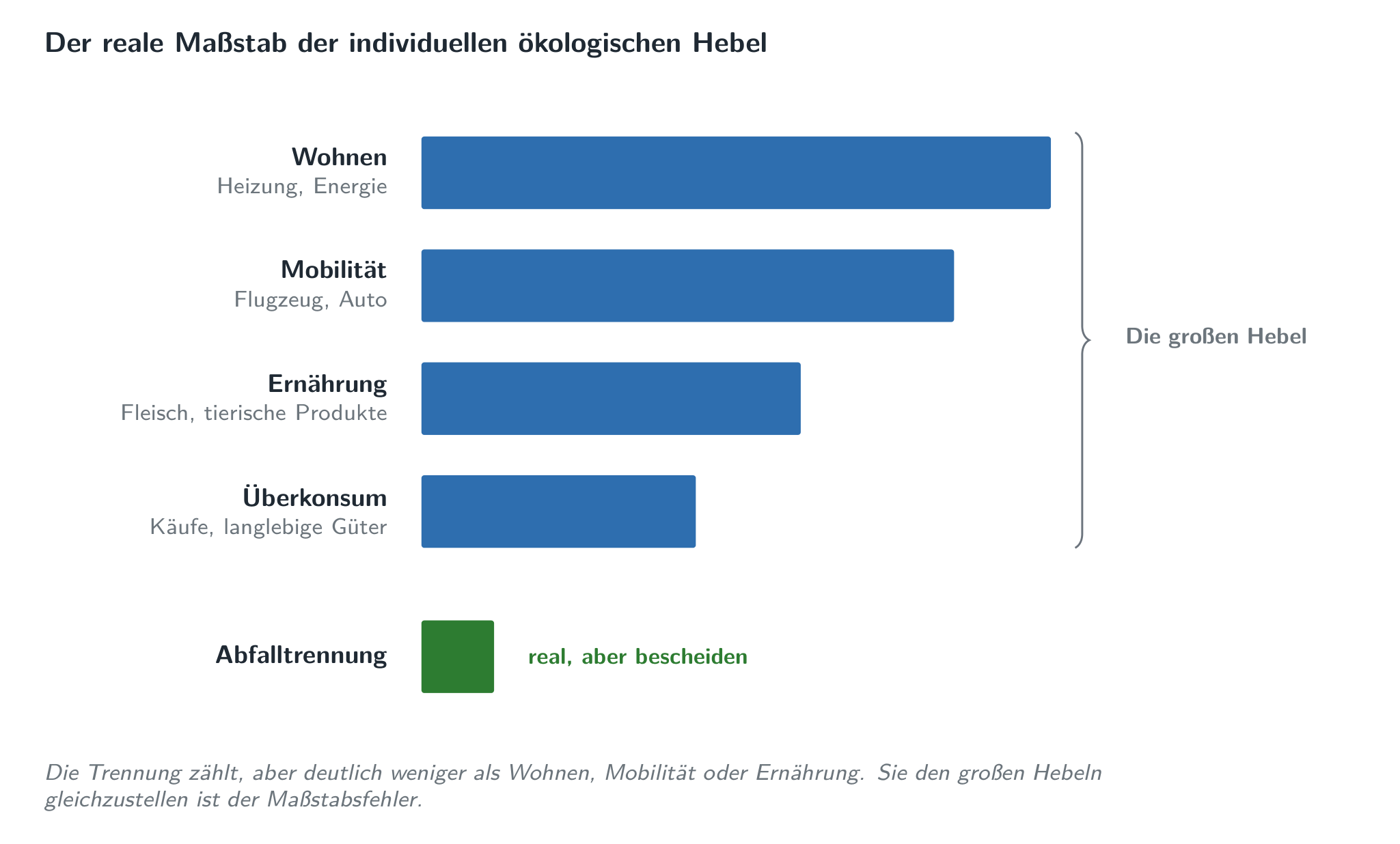 Die großen Hebel des individuellen Fußabdrucks, und die Trennung in ihrem angemessenen Maßstab: eine reale, aber bescheidene Wirkung, oft mit den großen Posten verwechselt.