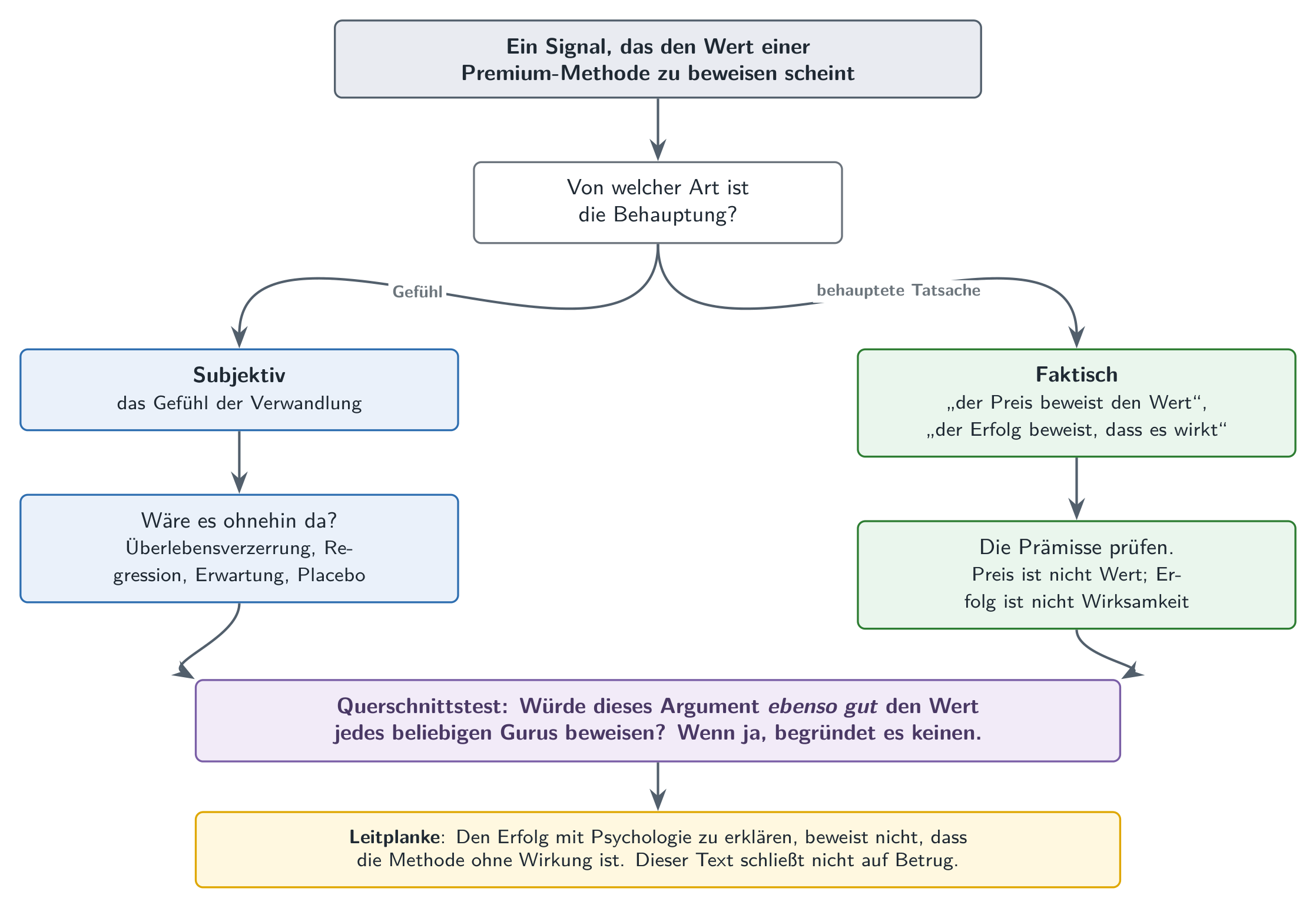 Zwei Familien, die man nicht verwechseln darf: das, was die Zustimmung gewinnt (der Preis, die Menge, der Erfahrungsbericht), und das, was die Wirksamkeit begründen würde (ein vergleichender Beweis).
