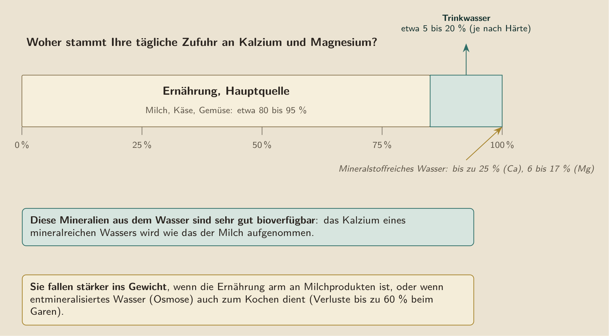 Das Größenverhältnis der Kalzium- und Magnesiumzufuhr: die Ernährung liefert das Wesentliche, etwa 80 bis 95 %, und das Trinkwasser eine Ergänzung, etwa 5 bis 20 % je nach Härte, mehr bei einem mineralstoffreichen Wasser. Der aus dem Wasser stammende Anteil ist real, aber in der Minderheit.