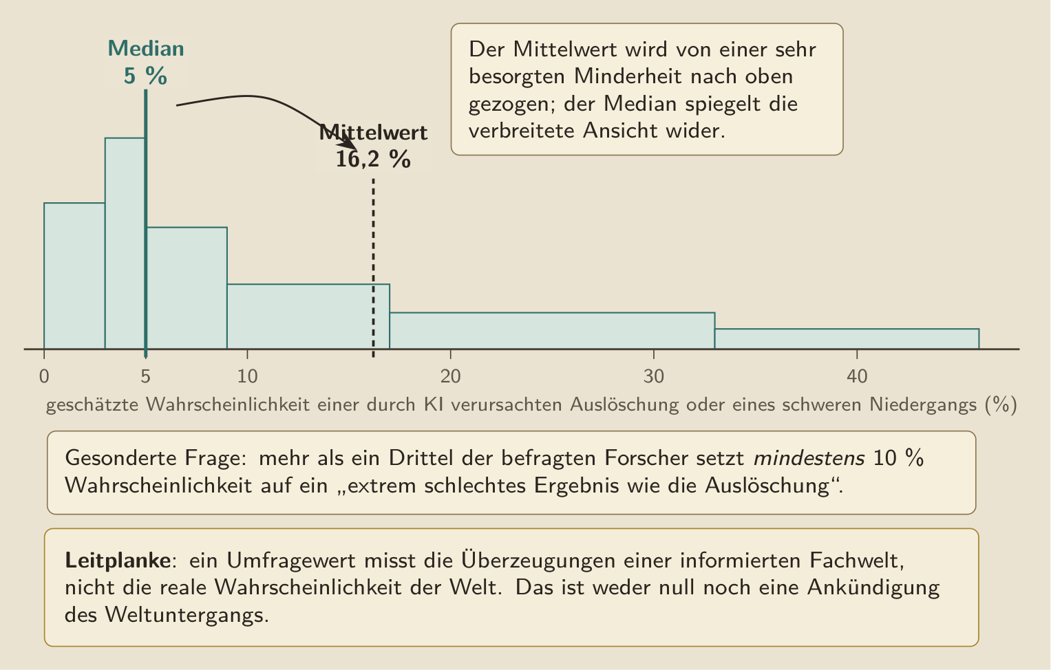 Was die Forscher selbst sagen, in Zahlen: in einer Befragung Tausender Fachleute liegt der Median der Wahrscheinlichkeit einer durch KI verursachten Auslöschung oder eines schweren Niedergangs bei 5 %, der Mittelwert bei 16,2 %, nach oben gezogen von einer sehr besorgten Minderheit. Weder null noch ein angekündigter Weltuntergang: eine geteilte Gemeinschaft.