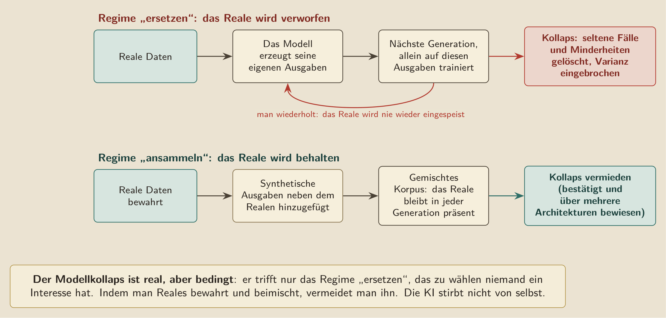 Warum „die KI verschlingt sich selbst“ in einem Labor, das sich dafür entscheidet, wahr ist, aber als Schicksal falsch. Der Modellkollaps trifft nur das Regime „ersetzen“, in dem man das Modell allein auf seinen Ausgaben neu trainiert; indem man Reales neben dem Synthetischen ansammelt, vermeidet man ihn. Es ist ein bedingtes Risiko, kein spontaner Tod.