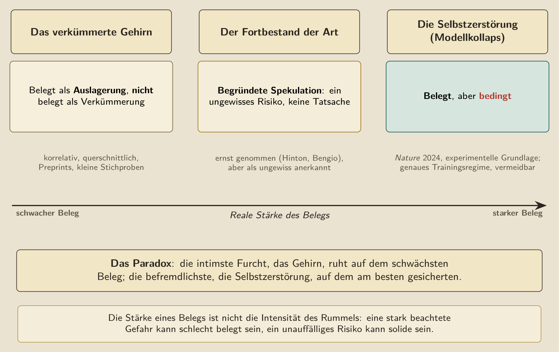 Die drei Ängste sortiert nach der realen Stärke des Belegs und nicht nach dem medialen Lärm. Die intimste, die des geschädigten Gehirns, ruht auf dem schwächsten Beleg; die befremdlichste, die Selbstzerstörung, auf dem am besten gesicherten; der Fortbestand der Art bleibt eine begründete Spekulation, ein ernst genommenes ungewisses Risiko. Die Stärke eines Belegs ist nicht die Intensität des Rummels, der ihn umgibt.