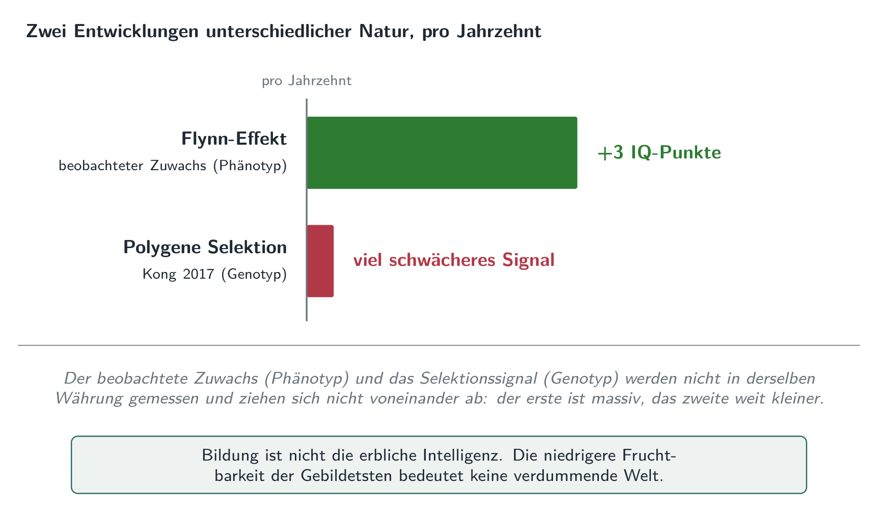 Zwei Entwicklungen unterschiedlicher Natur: der Zuwachs des Flynn-Effekts zählt in IQ-Punkten pro Jahrzehnt auf den beobachteten Testwerten, während das geschätzte Signal der genotypischen Selektion weit kleiner bleibt. Da die eine den Phänotyp und die andere den Genotyp misst, ziehen sie sich nicht voneinander ab.