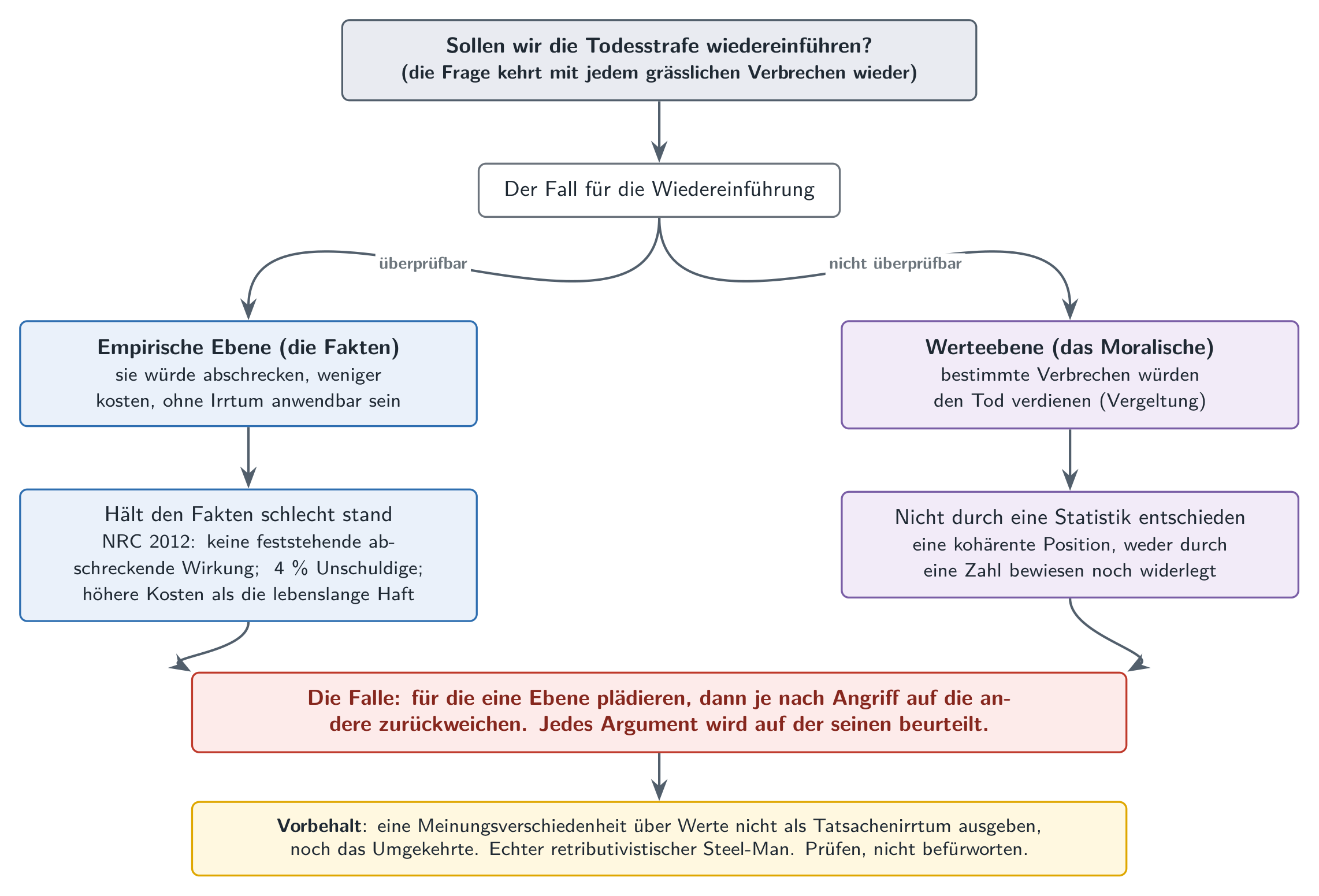 Die zwei Ebenen der Debatte: eine empirische Ebene (Abschreckung, Kosten, Zuverlässigkeit), die sich anhand der Fakten überprüfen lässt, und eine Werteebene (die Vergeltung), die sich nicht mit einer Statistik entscheiden lässt.