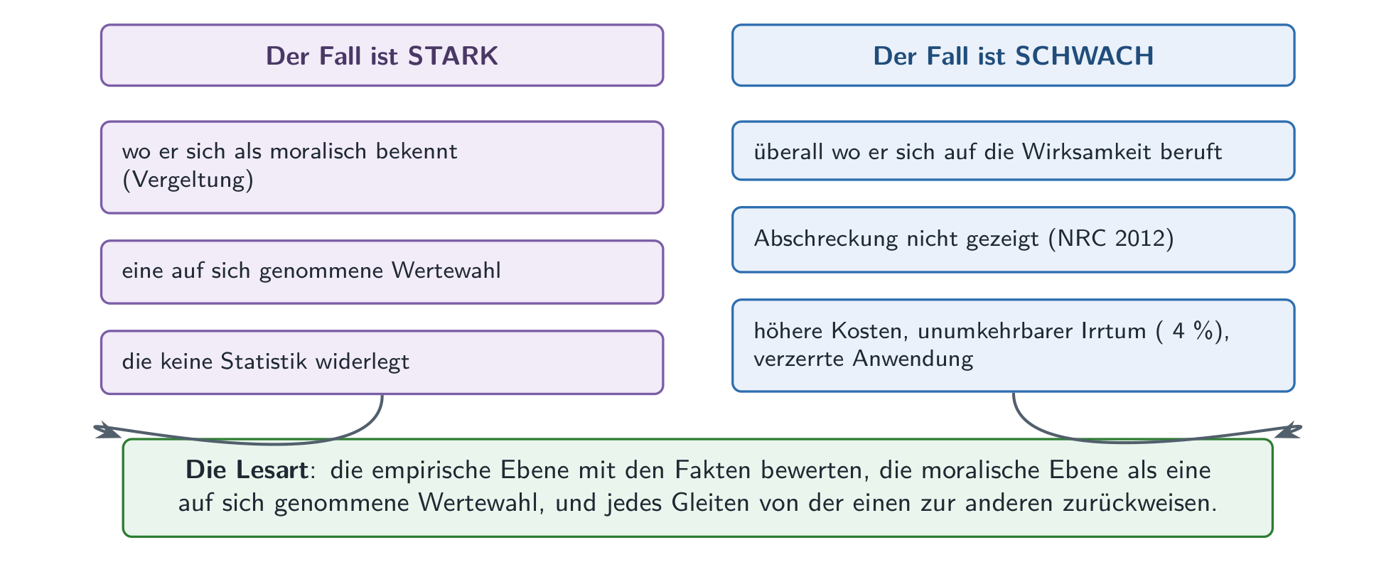 Die Bilanz: der Fall der Wiedereinführung ist stark dort, wo er sich als moralische Wahl bekennt, und schwach überall dort, wo er sich auf die Wirksamkeit beruft.