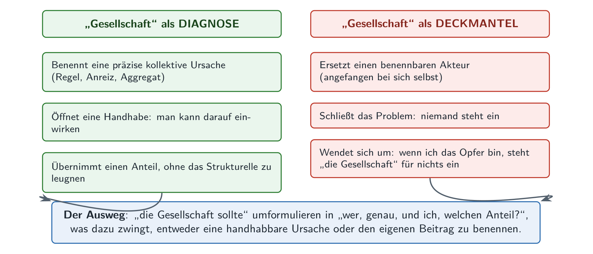 Die Bilanz: links die Diagnose, wenn „Gesellschaft“ eine handhabbare kollektive Ursache benennt; rechts der Deckmantel, wenn sie einen benennbaren Akteur verdeckt; in der Mitte der Test des präzisen Mechanismus, der scheidet.
