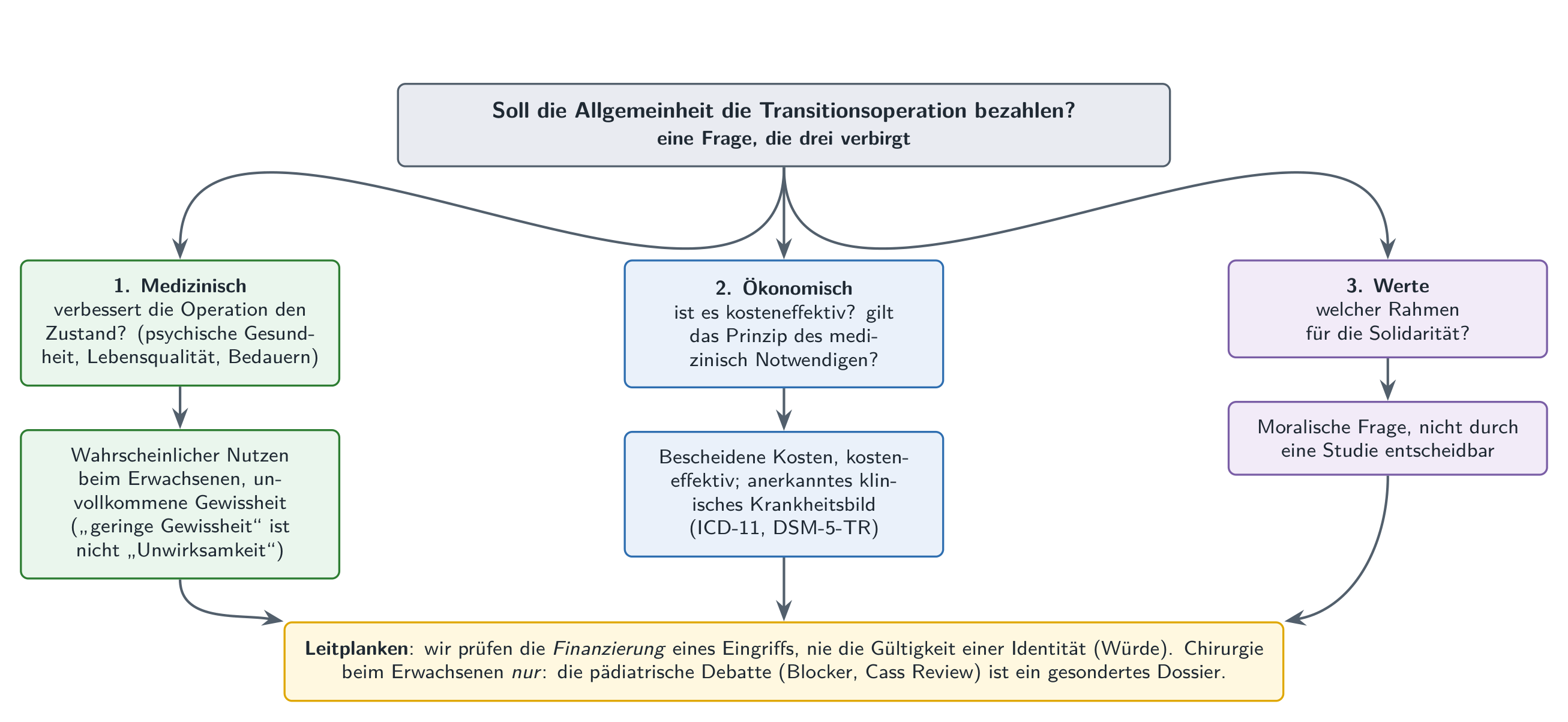Eine Frage, die drei verbirgt: verbessert die Operation den Zustand (medizinisch), ist sie kosteneffektiv (ökonomisch), und welcher Umfang für die Solidarität (Werte).