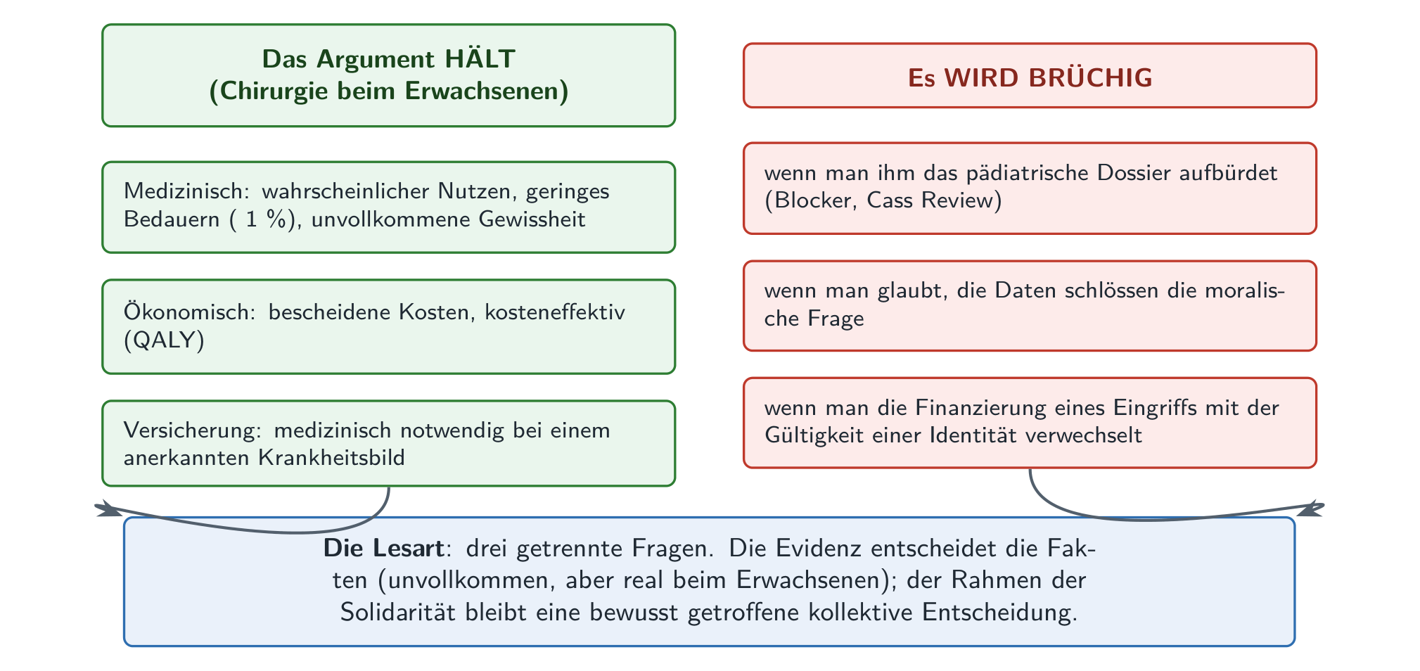 Die Bilanz: das Finanzierungsargument hält für die Chirurgie des Erwachsenen auf allen drei Ebenen; es wird brüchig, wenn man das pädiatrische Dossier hineinimportiert oder wenn man glaubt, die Daten schlössen die moralische Frage.