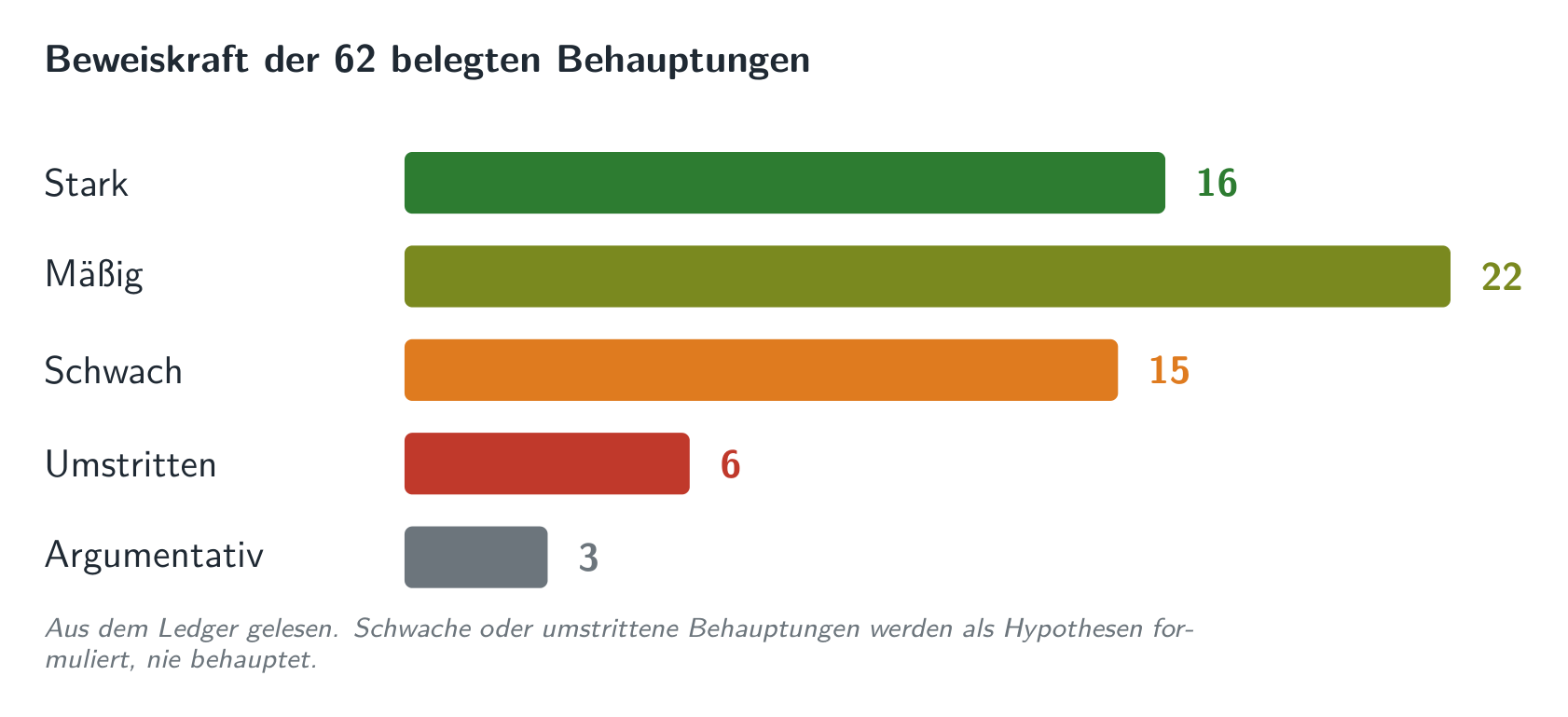 Die Beweiskraft, Behauptung für Behauptung: das Argument unterscheidet, was gesichert ist, von dem, was hypothetisch bleibt.