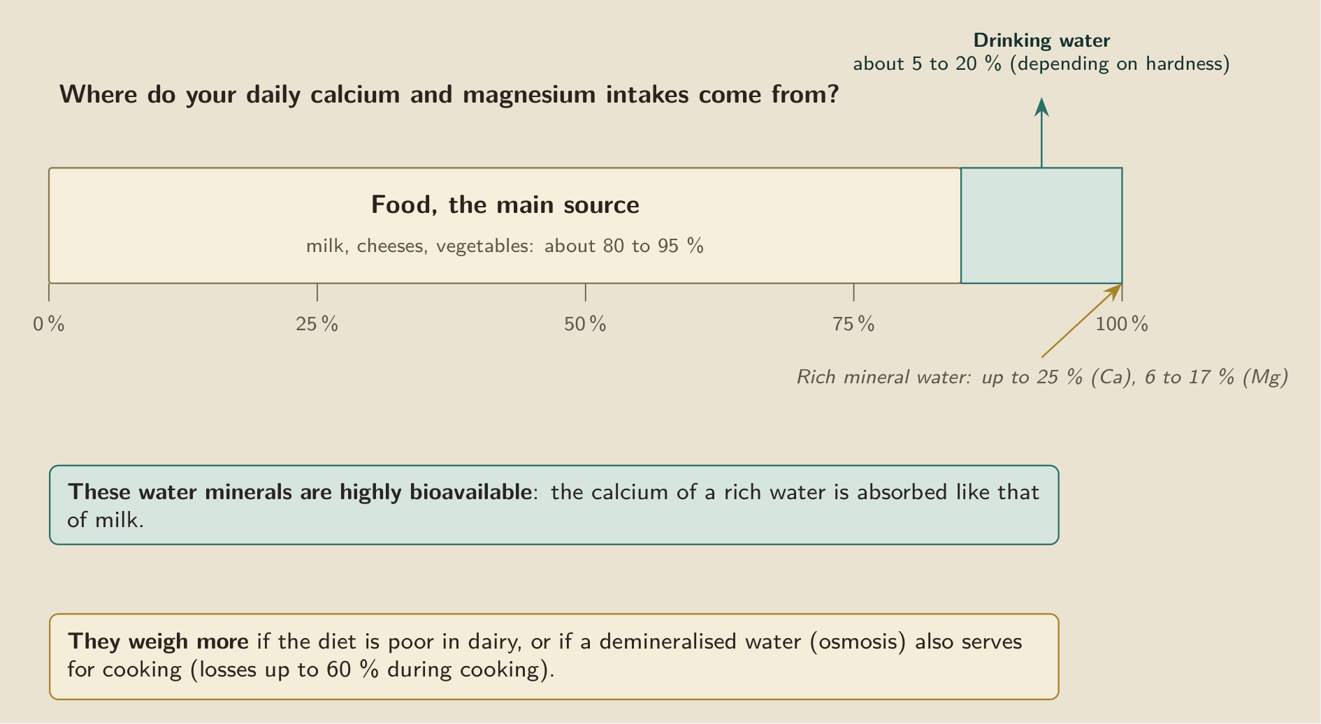 The scale of calcium and magnesium intake: food supplies the essential, about 80 to 95%, and drinking water a complement, about 5 to 20% depending on hardness, more for a rich mineral water. The share coming from water is real but a minority.