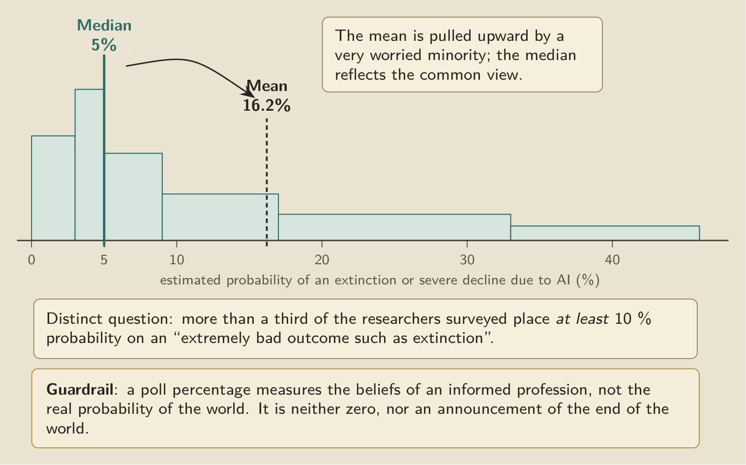 What the researchers themselves say, in figures: in a consultation of thousands of specialists, the median probability of an extinction or severe decline due to AI is 5%, the mean 16.2%, pulled upward by a very worried minority. Neither zero, nor an announced end of the world: a divided community.