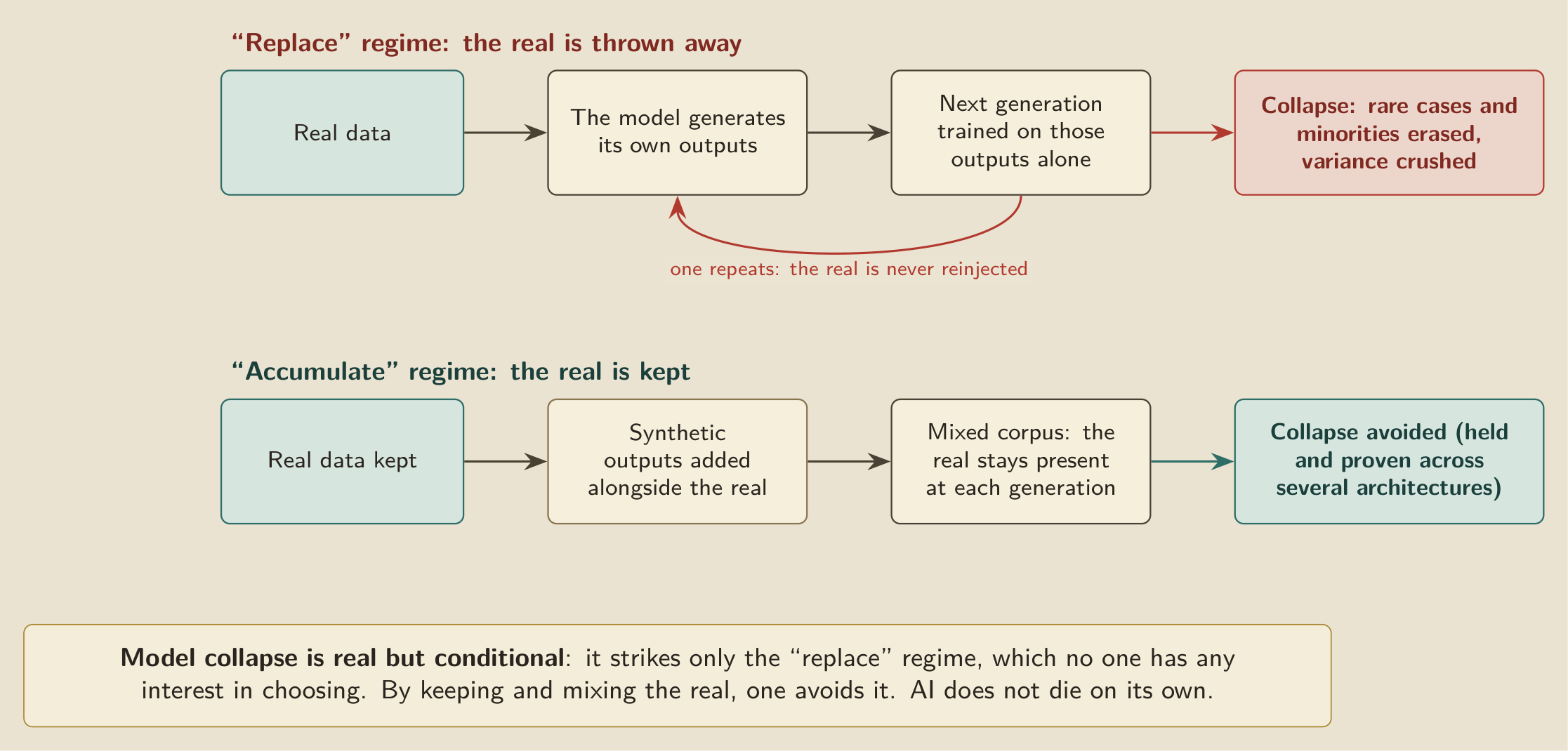 Why “AI devours itself” is true in a laboratory that decides it, but false as a destiny. Model collapse strikes only the “replace” regime, where one retrains the model on its outputs alone; by accumulating the real alongside the synthetic, one avoids it. It is a conditional risk, not a spontaneous death.