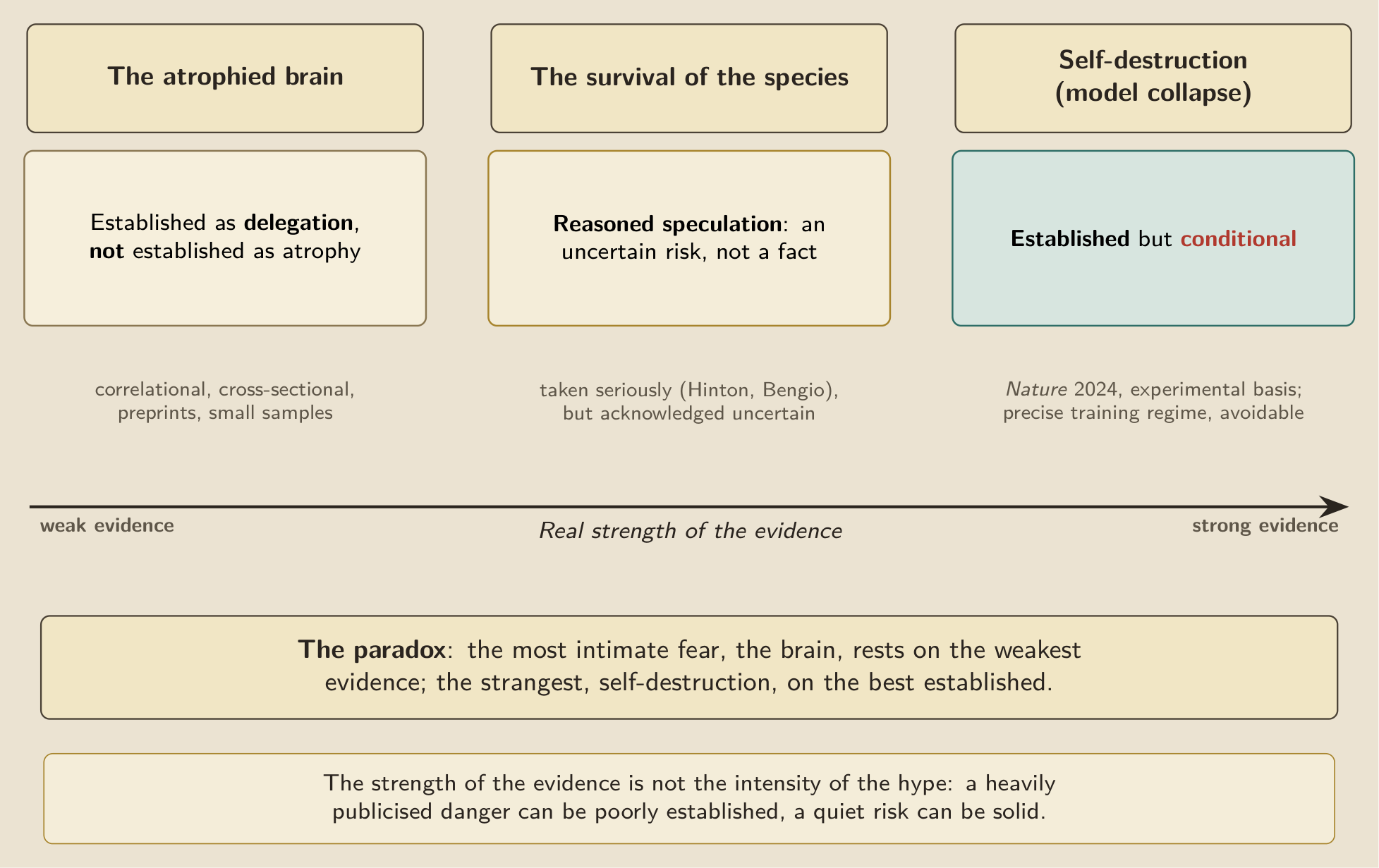 The three fears sorted by the real strength of the evidence, and not by media noise. The most intimate, that of the damaged brain, rests on the weakest evidence; the strangest, self-destruction, on the best established; the survival of the species remains a reasoned speculation, an uncertain risk taken seriously. The strength of a piece of evidence is not the intensity of the hype that surrounds it.