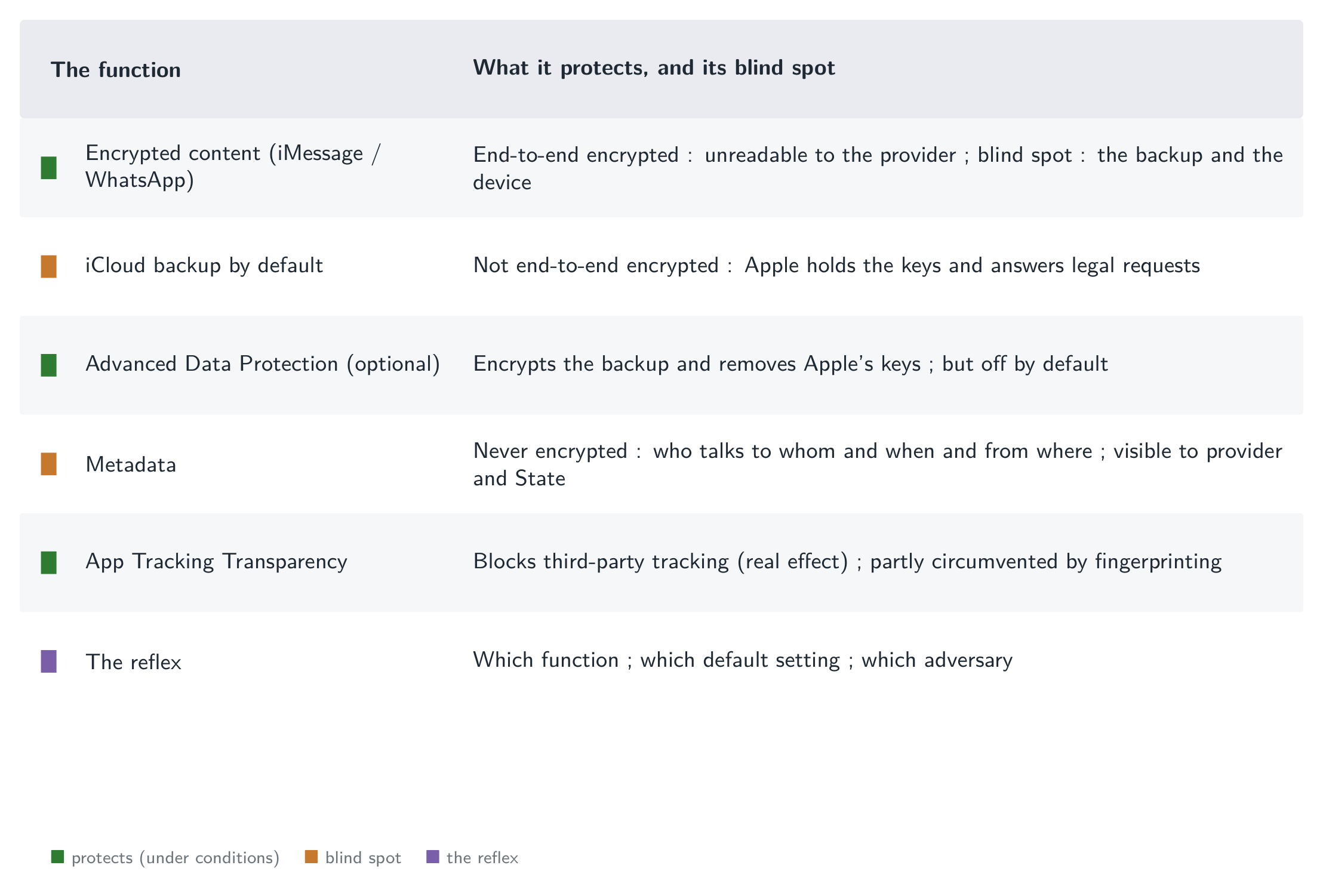 The three-entry map: for each function, what is encrypted, the default setting, and the adversary it really protects against.