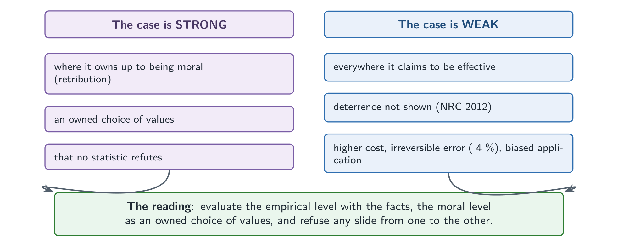 The assessment: the case for reinstatement is strong where it owns up to being a moral choice, and weak everywhere it claims to be effective.