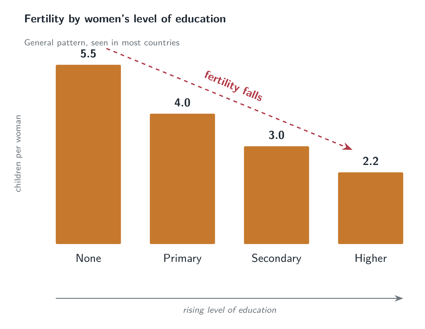 The education-fertility gradient: as women’s schooling rises, fertility recedes, a regularity found in most countries.