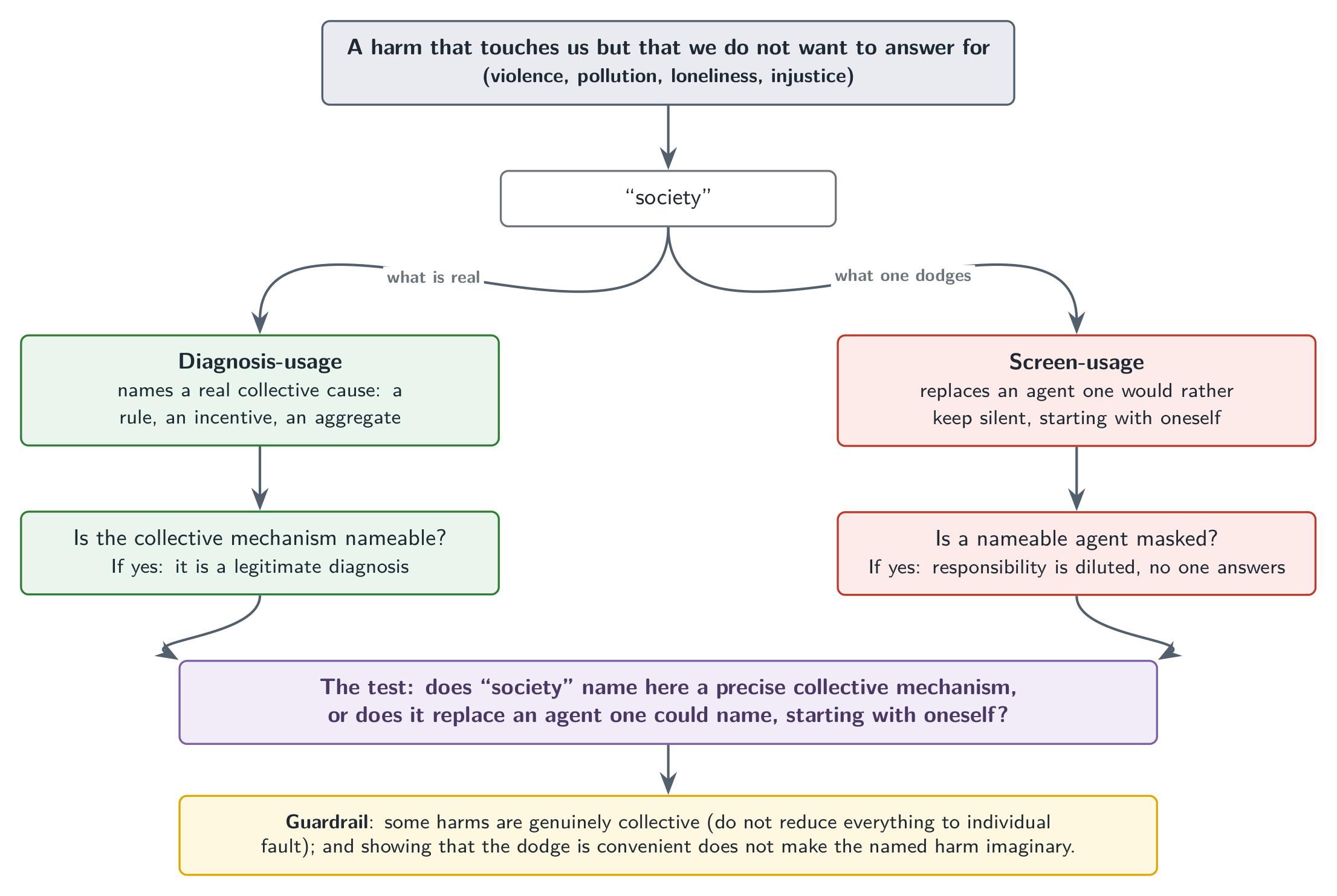 The mechanism of the screen: one and the same sentence, “it’s society”, which sometimes names a nameable collective cause, sometimes masks an agent one would rather not name, starting with oneself.