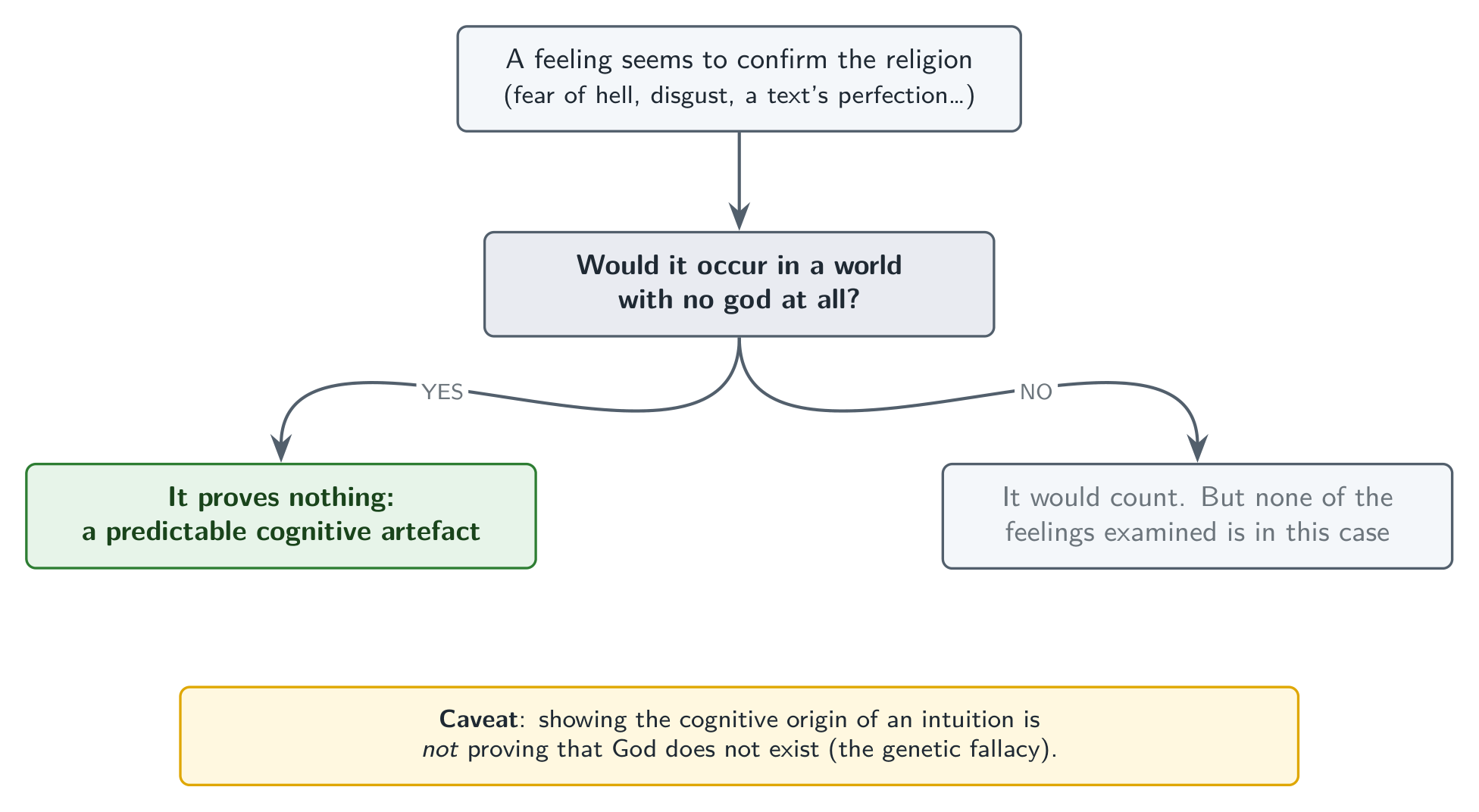 The argument in one image: the test applied to each feeling.