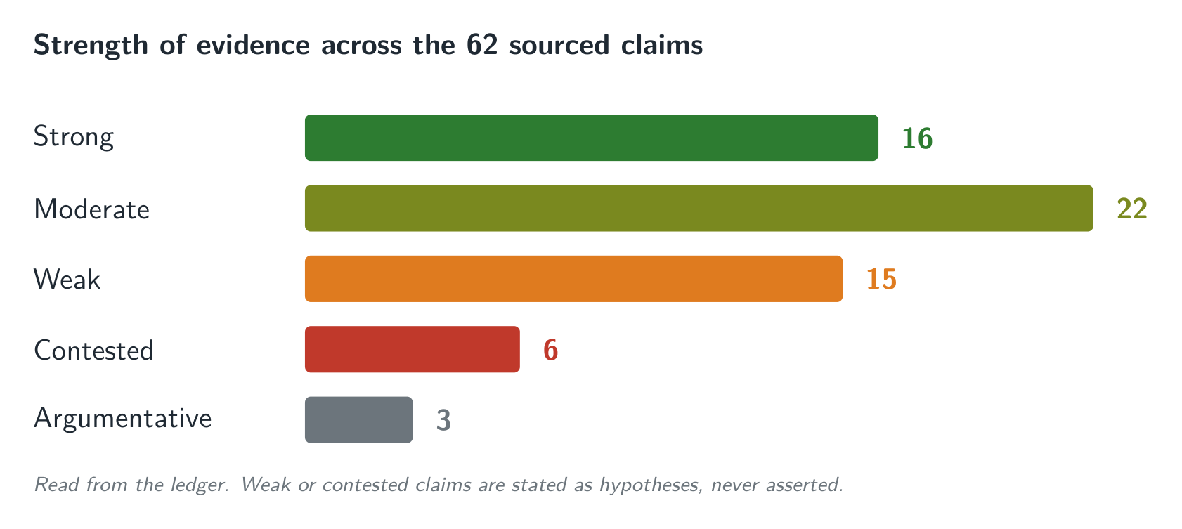 Strength of evidence, claim by claim: the argument distinguishes what is established from what remains hypothetical.