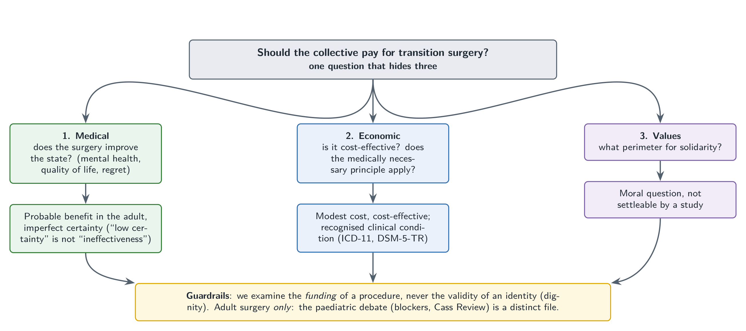One question that hides three: does the surgery improve the state (medical), is it cost-effective (economic), and what perimeter for solidarity (values).