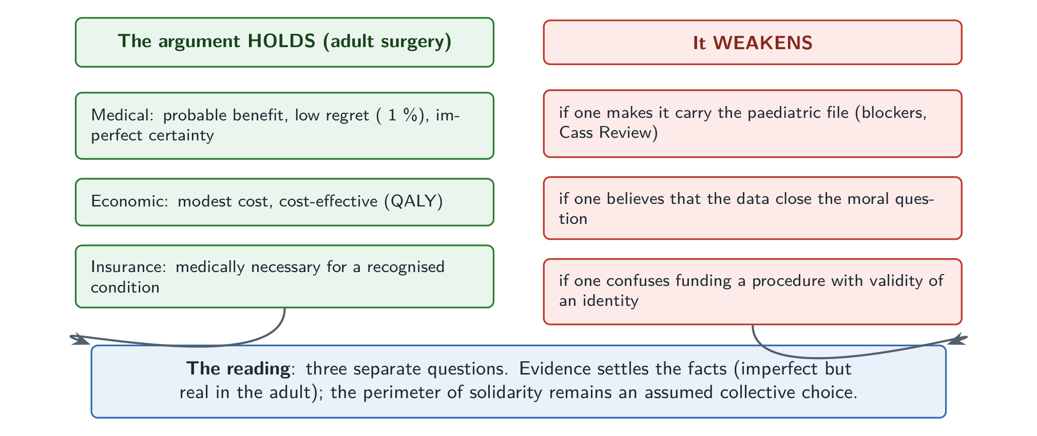 The assessment: the funding argument holds for adult surgery on all three planes; it weakens if one imports the paediatric file or if one believes that the data close the moral question.