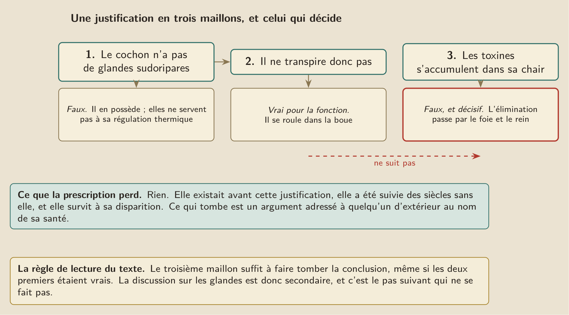 Une prescription, une justification ajoutée, et les trois maillons qu’il faut vérifier séparément. Ce qui arrive à la prescription quand un maillon tombe.