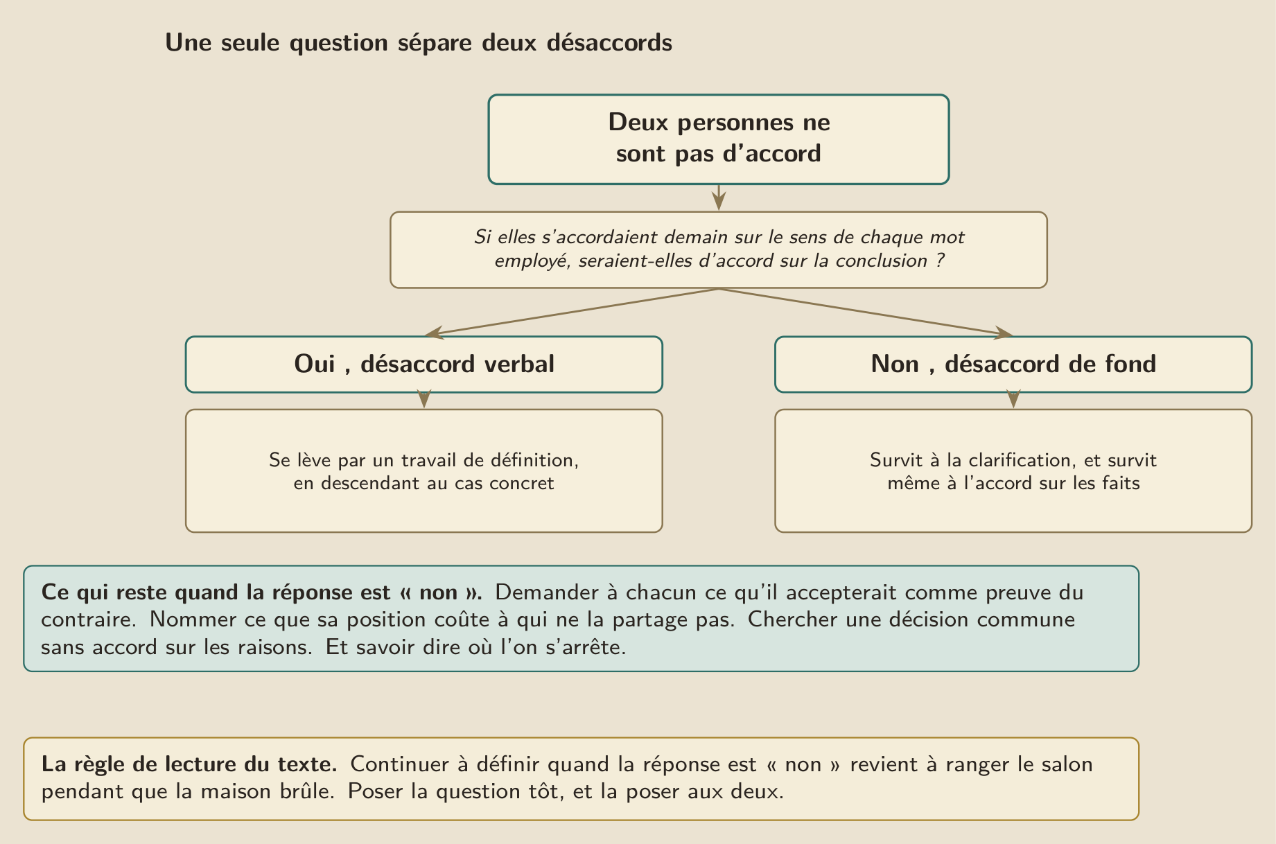 Deux désaccords qui se ressemblent : celui qui se lève quand un mot est clarifié, et celui qui survit à toute clarification. Les opérations qui restent ne sont pas les mêmes.