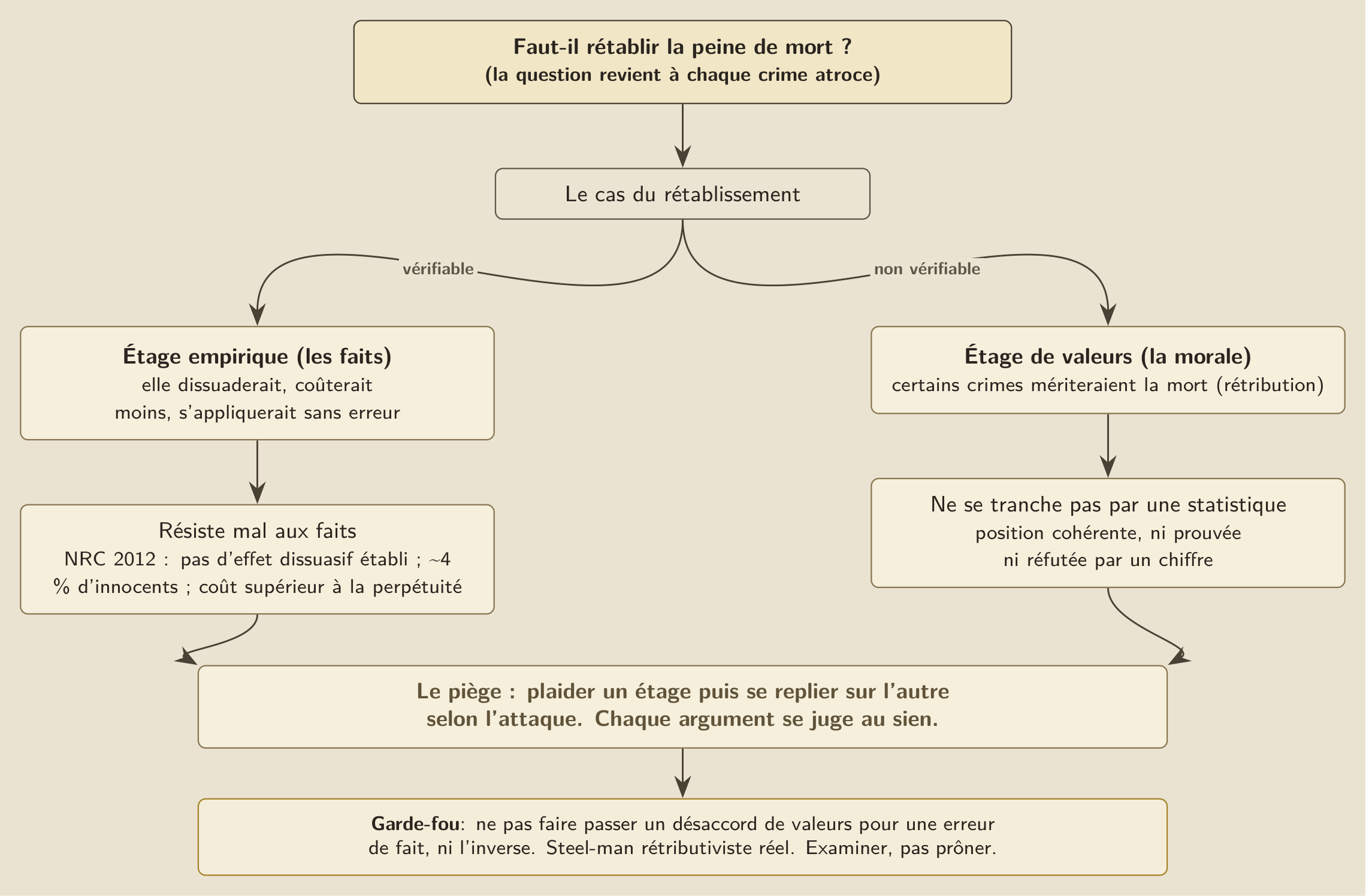 Les deux étages du débat : un étage empirique (dissuasion, coût, fiabilité) qui se vérifie par les faits, et un étage de valeurs (la rétribution) qui ne se tranche pas par une statistique.
