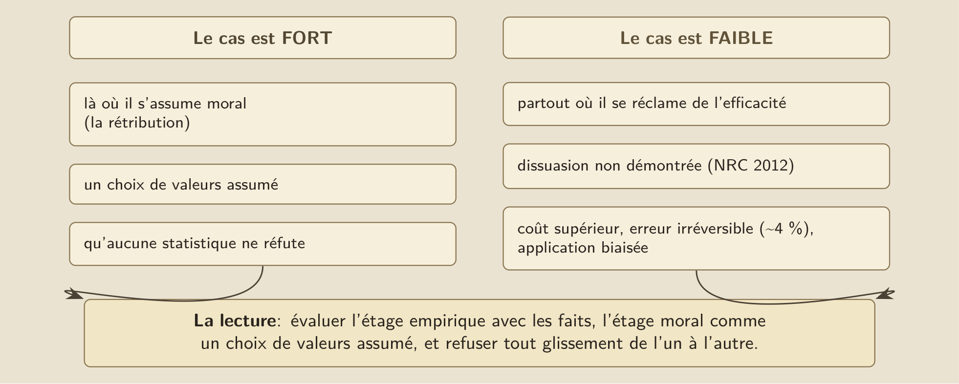 Le bilan : le cas du rétablissement est fort là où il s’assume comme choix moral, et faible partout où il se réclame de l’efficacité.
