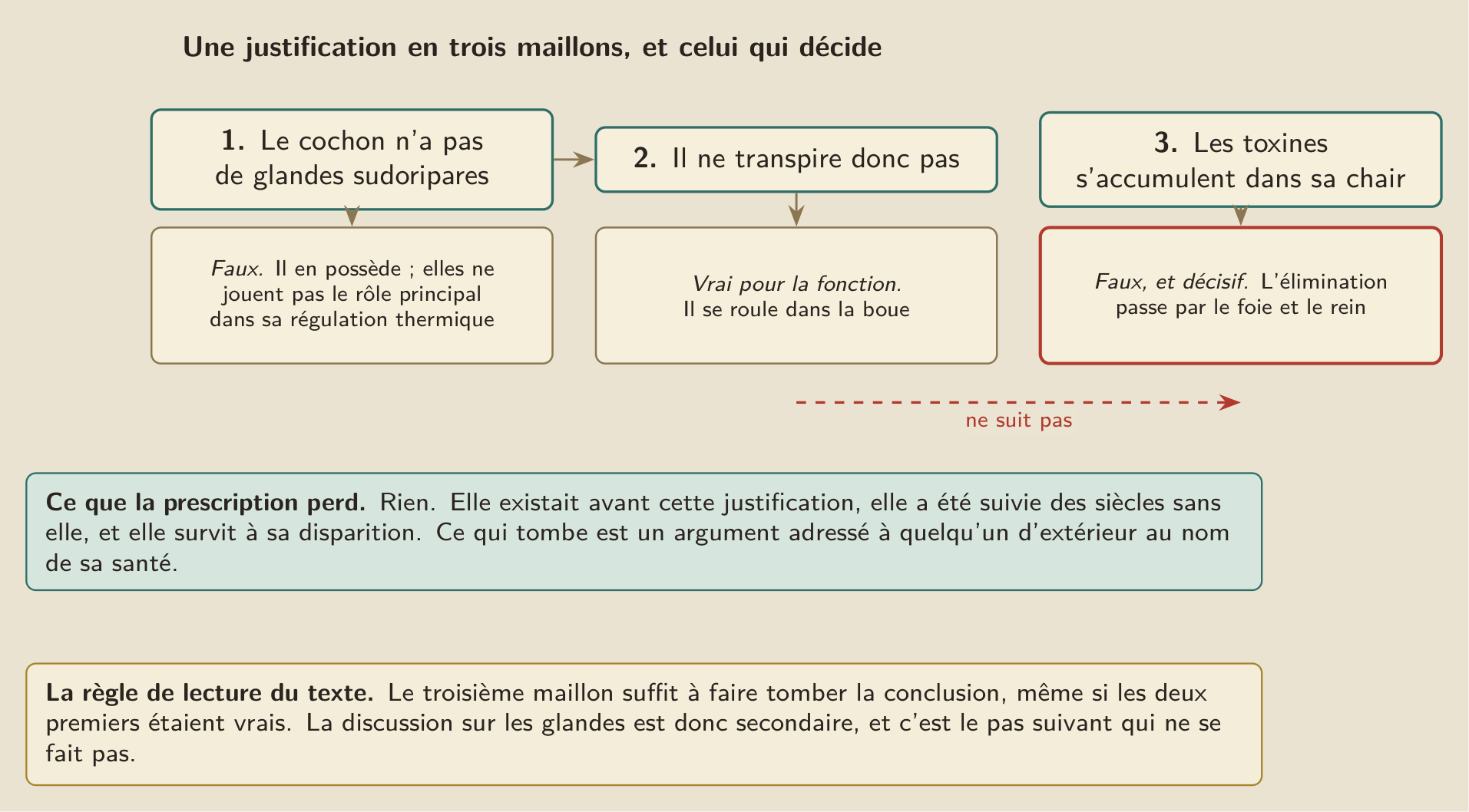 Une prescription, une justification ajoutée, et les trois maillons qu’il faut vérifier séparément. Ce qui arrive à la prescription quand un maillon tombe.