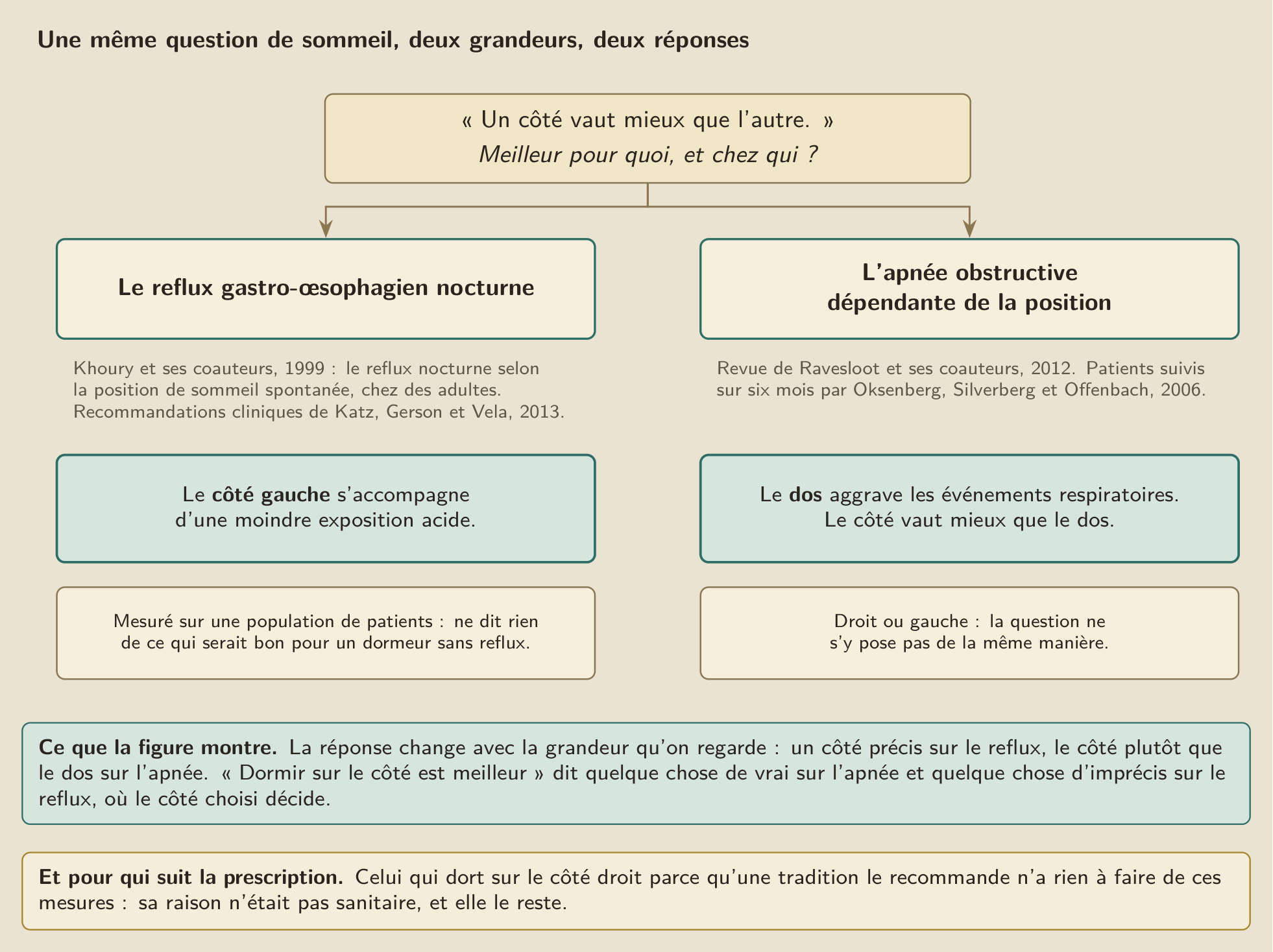 La même question de position de sommeil, posée à deux grandeurs. Sur le reflux nocturne, c’est le côté gauche qui s’accompagne d’une moindre exposition acide ; sur l’apnée obstructive dépendante de la position, c’est le dos qui aggrave, et le côté vaut mieux que lui. Un côté n’est meilleur que pour une grandeur donnée, et chez une population donnée.