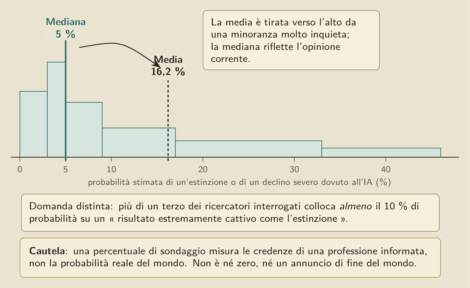 Ciò che dicono i ricercatori stessi, in cifre: in una consultazione di migliaia di specialisti, la mediana di probabilità di un’estinzione o di un declino severo dovuto all’IA è del 5 %, la media del 16,2 %, tirata verso l’alto da una minoranza molto inquieta. Né zero, né fine del mondo annunciata: una comunità divisa.