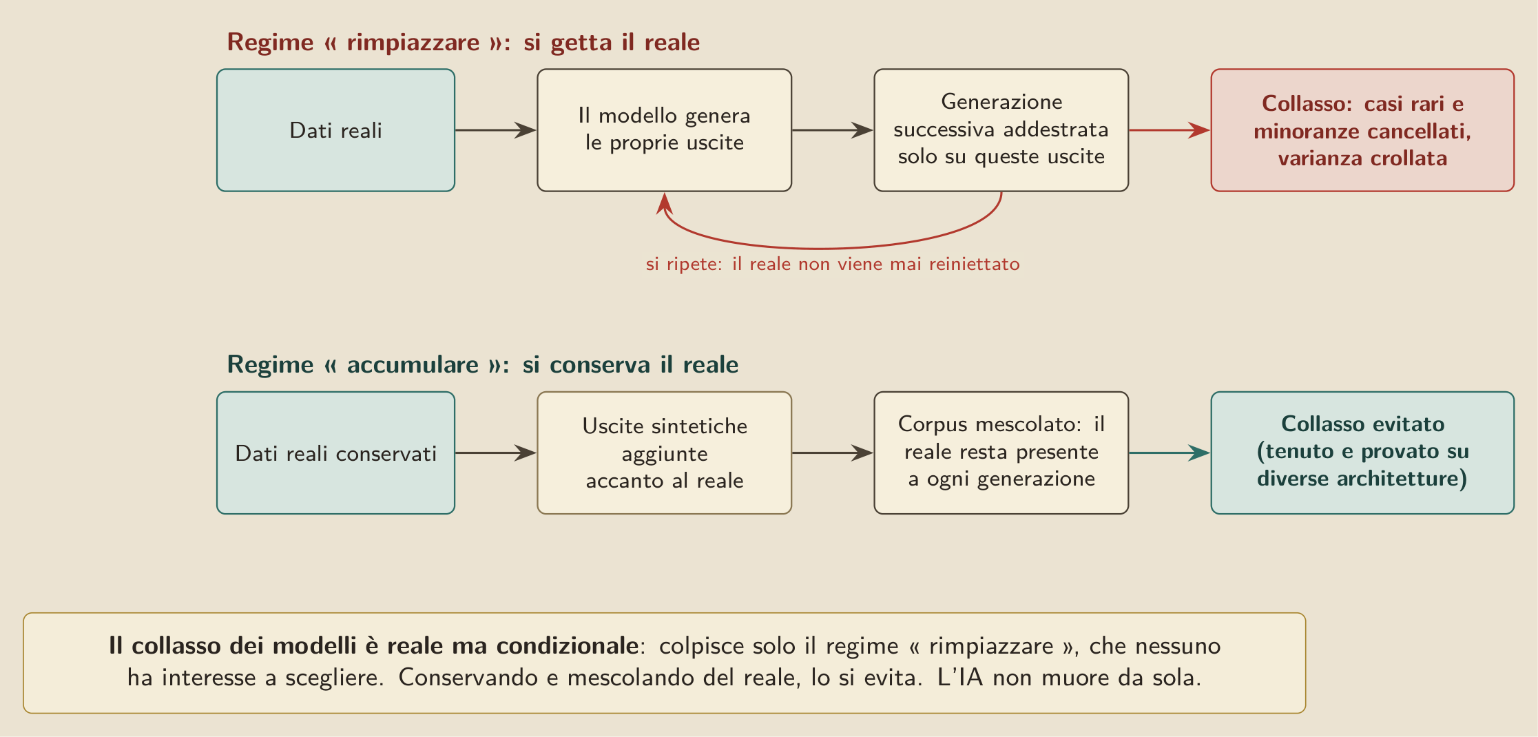 Perché « l’IA divora se stessa » è vero in un laboratorio che lo decide, ma falso come destino. Il collasso dei modelli colpisce solo il regime « rimpiazzare », dove si riaddestra il modello sulle sue sole uscite; accumulando reale accanto al sintetico, lo si evita. È un rischio condizionale, non una morte spontanea.