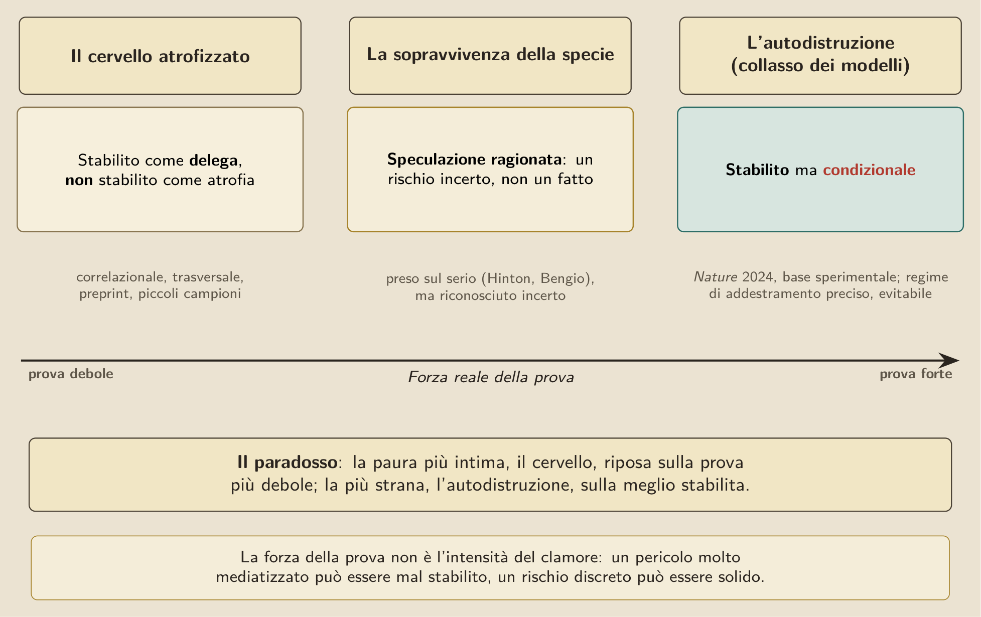 Le tre paure ordinate secondo la forza reale della prova, e non secondo il rumore mediatico. La più intima, quella del cervello danneggiato, riposa sulla prova più debole; la più strana, l’autodistruzione, sulla meglio stabilita; la sopravvivenza della specie resta una speculazione ragionata, un rischio incerto preso sul serio. La forza di una prova non è l’intensità del clamore che la circonda.