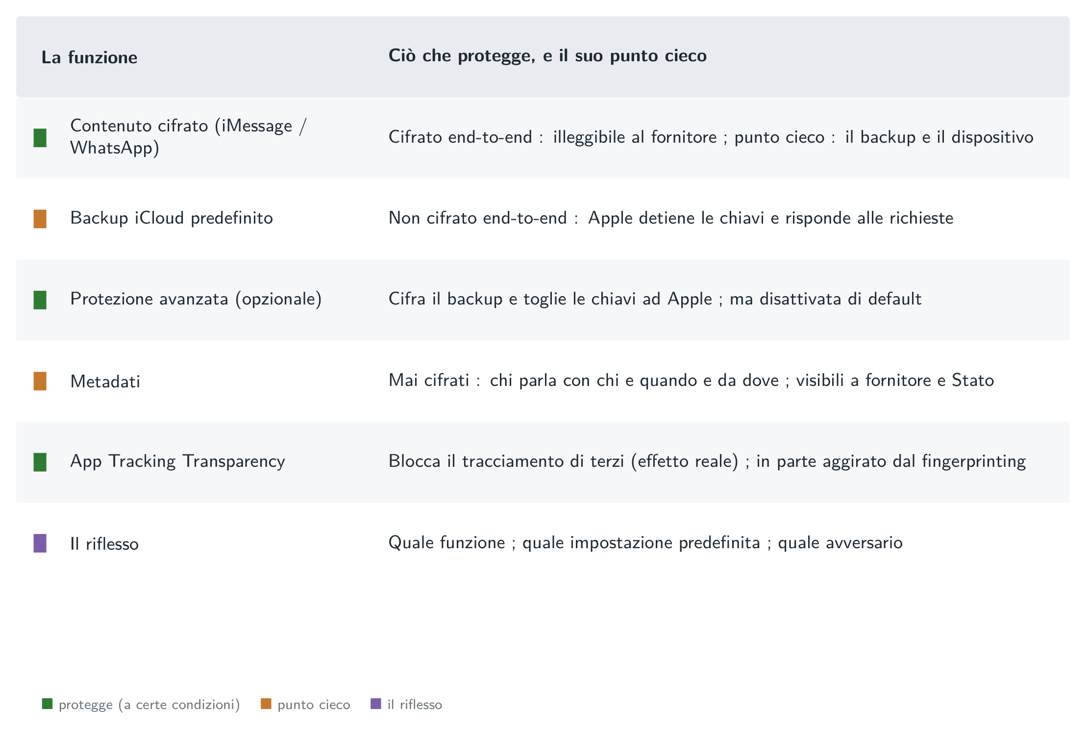 La mappa a tre voci: per ogni funzione, ciò che è cifrato, l’impostazione predefinita, e l’avversario contro cui protegge davvero.