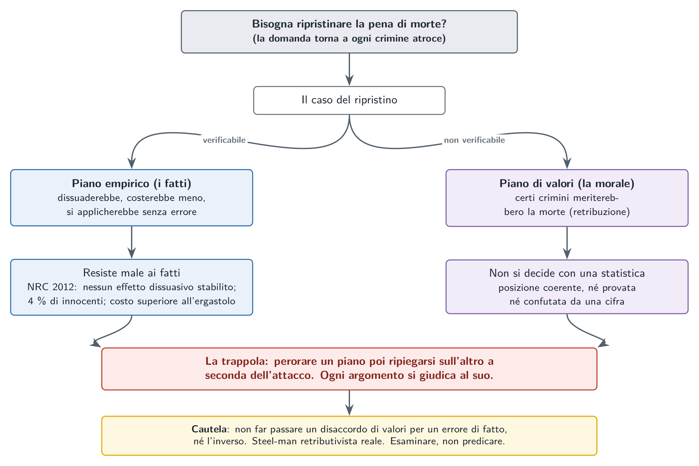 I due piani del dibattito: un piano empirico (deterrenza, costo, affidabilità) che si verifica con i fatti, e un piano di valori (la retribuzione) che non si decide con una statistica.