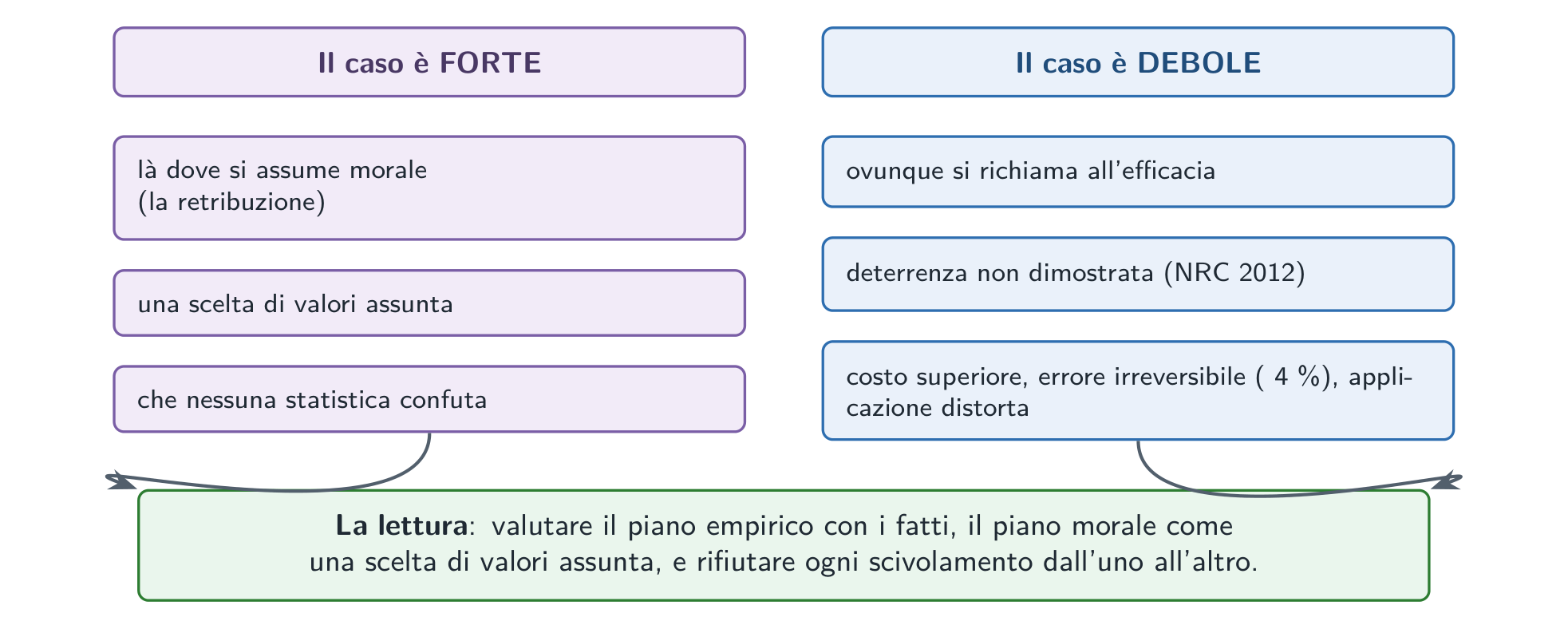 Il bilancio: il caso del ripristino è forte là dove si assume come scelta morale, e debole ovunque si richiama all’efficacia.