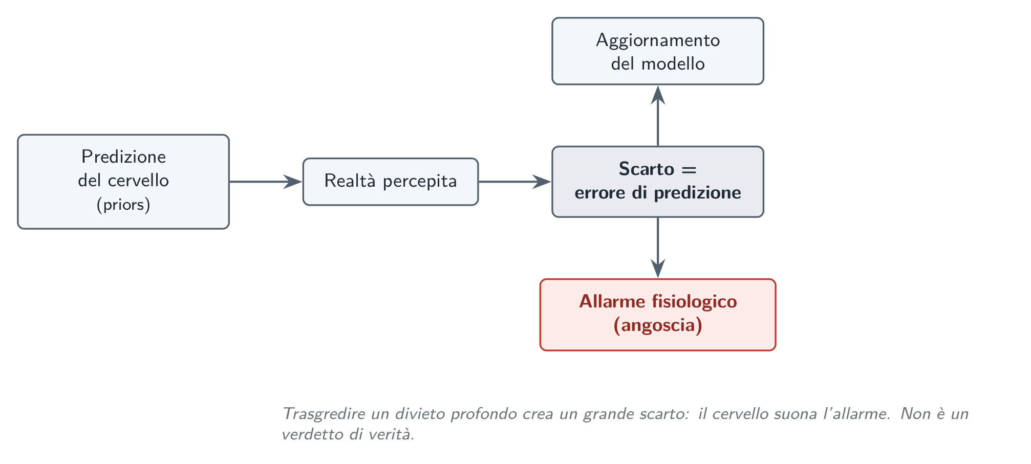 Il ciclo predittivo: trasgredire un divieto profondo crea un grande scarto, e il cervello suona l’allarme.