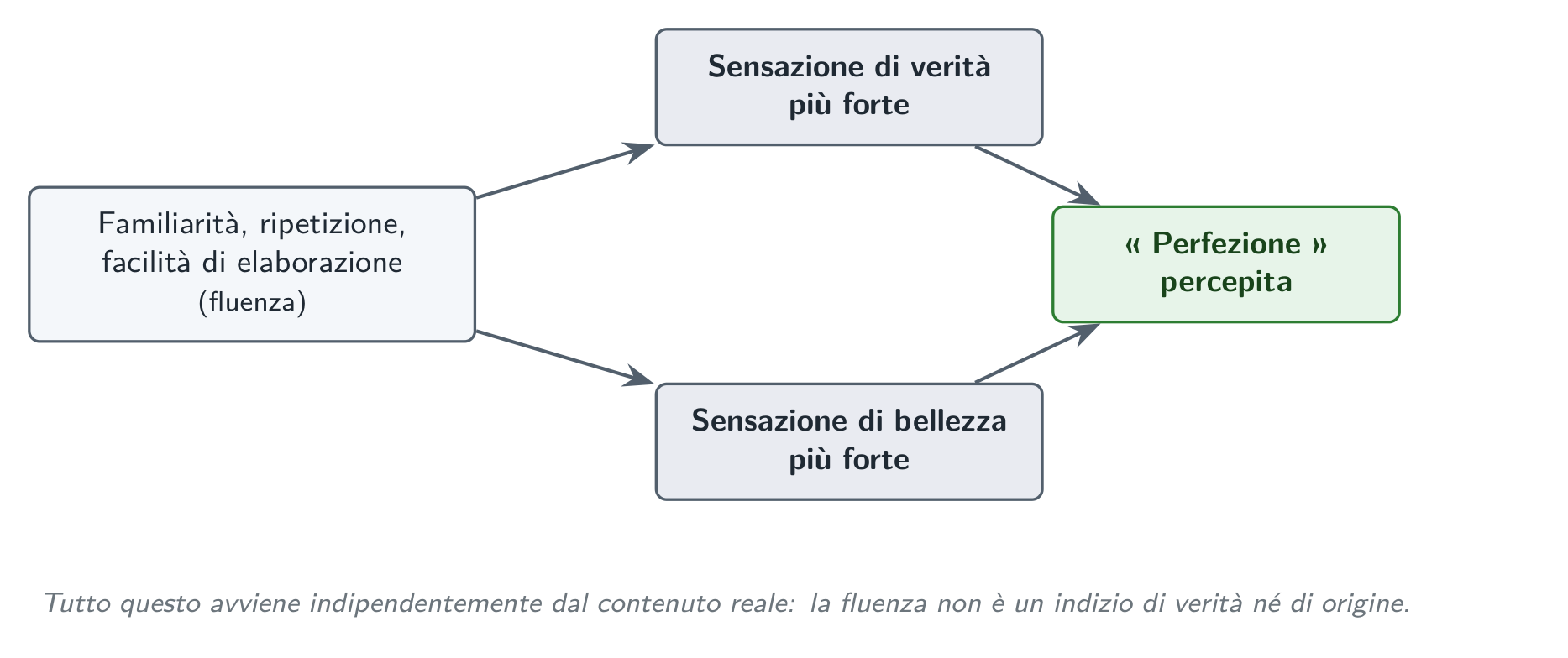 Dalla fluenza alla «perfezione»: la facilità di elaborazione alimenta tanto il sentimento di verità quanto quello di bellezza.