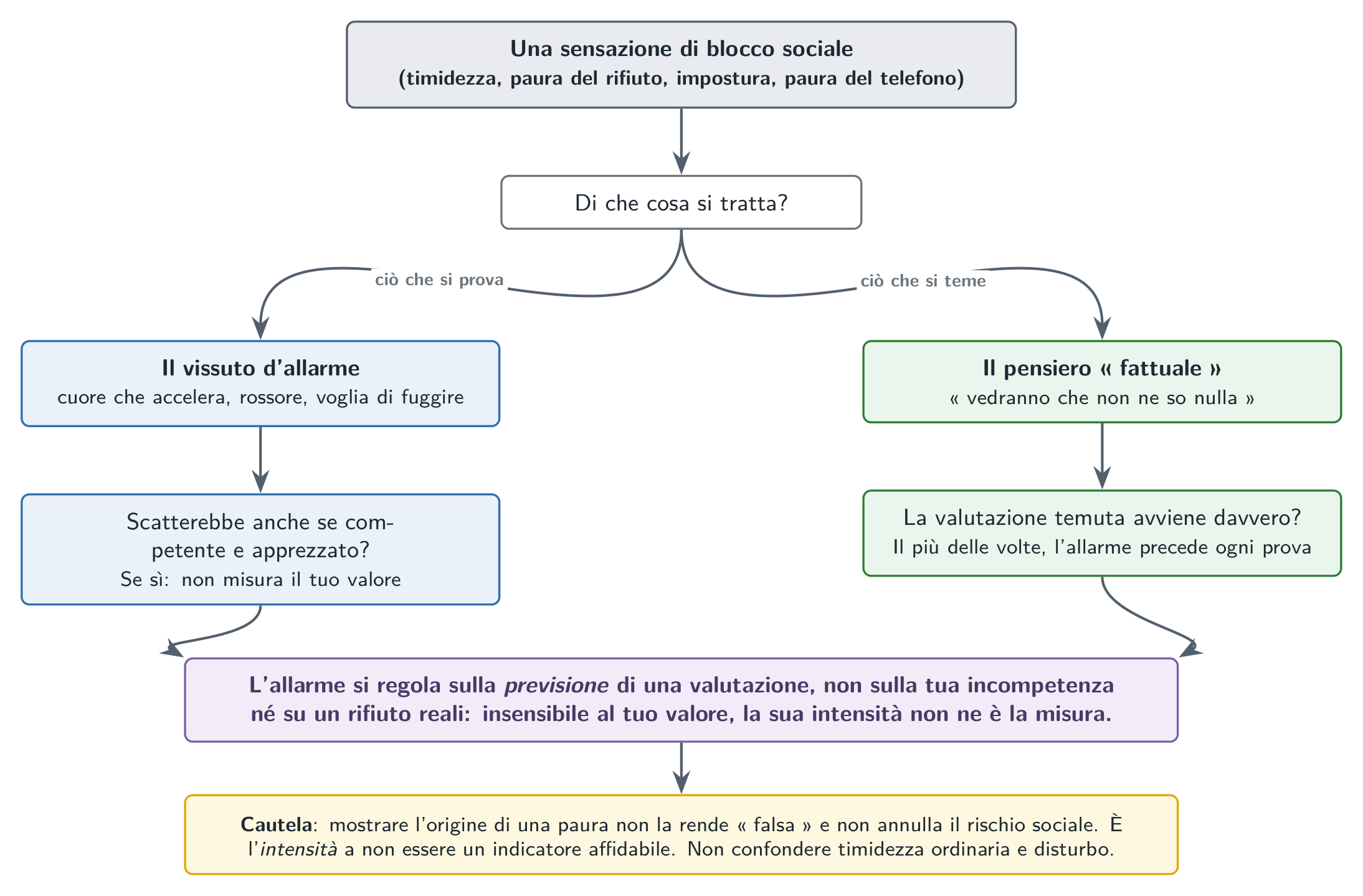 Il sistema d’allarme sociale: un meccanismo regolato per sovrarilevare, la cui intensità prevede una valutazione senza misurare il vostro valore reale.