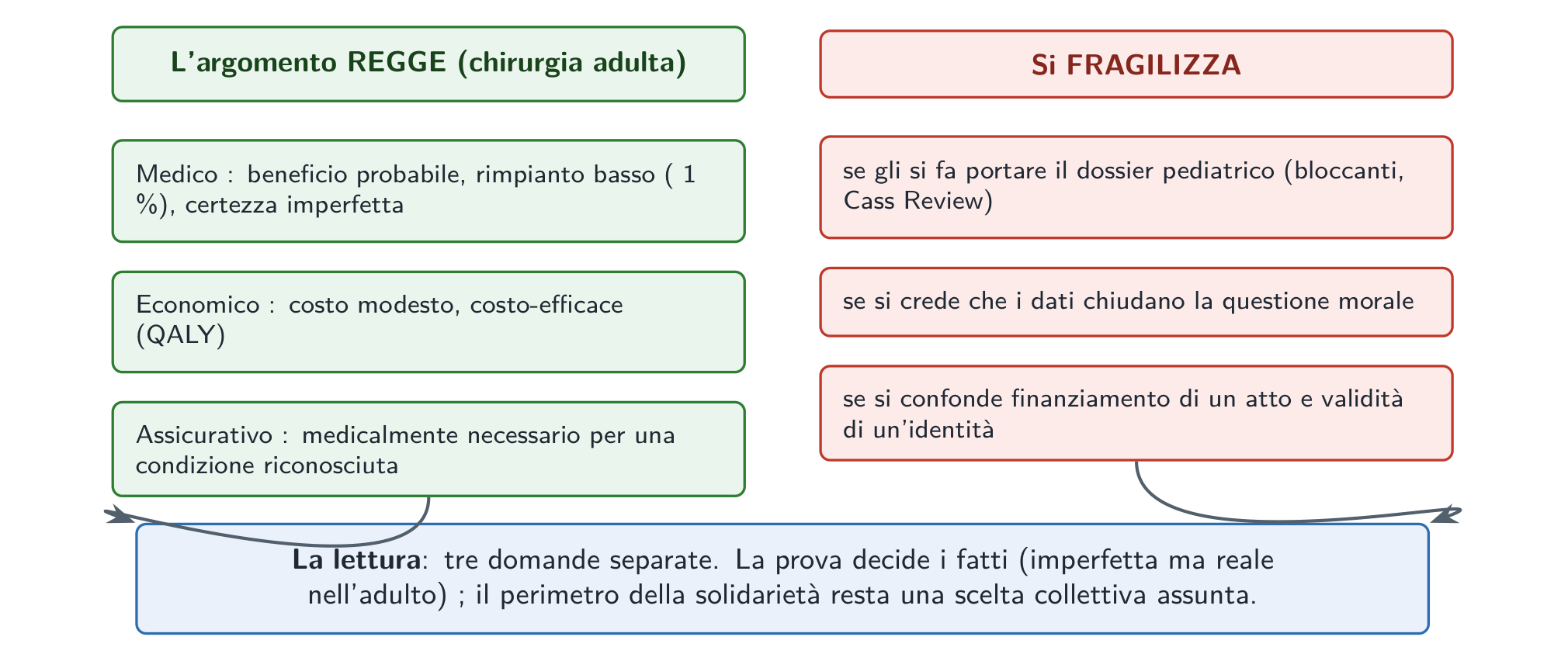 Il bilancio: l’argomento del finanziamento regge per la chirurgia dell’adulto sui tre piani; si fragilizza se vi si importa il dossier pediatrico o se si crede che i dati chiudano la questione morale.