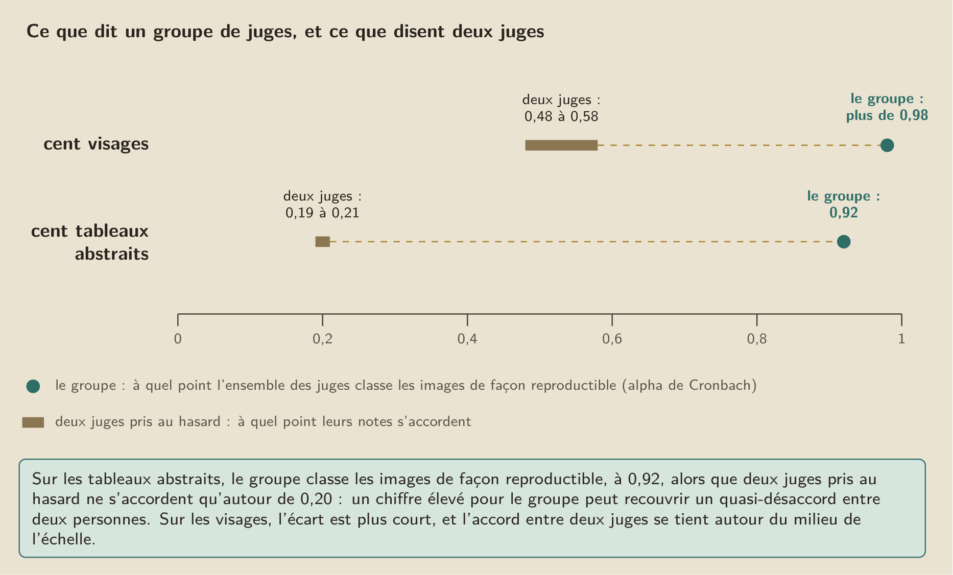Ce que dit un groupe de juges, et ce que disent deux juges : sur les tableaux abstraits, un alpha de 0,92 recouvre un accord de 0,19 à 0,21 entre deux personnes prises au hasard.