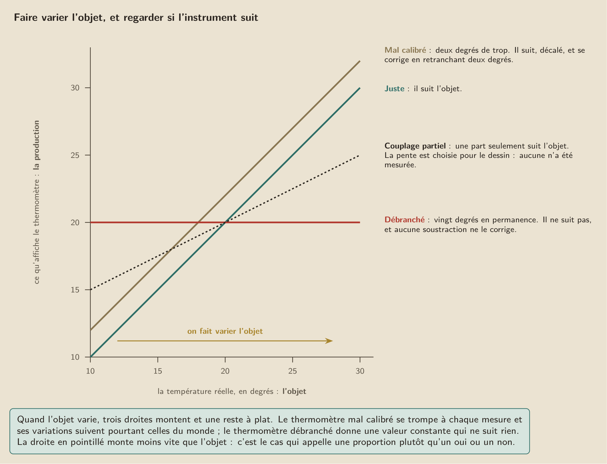 Faire varier l’objet, et regarder si l’instrument suit : le thermomètre mal calibré suit en se trompant, le thermomètre débranché ne suit pas, et le cas du milieu appelle une proportion.