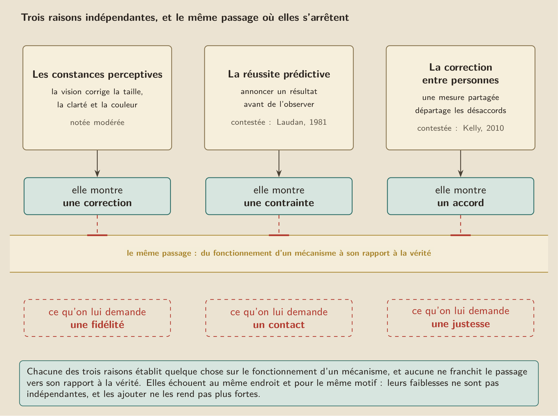 Trois raisons indépendantes, et le même passage où elles s’arrêtent : les constances montrent une correction, la réussite prédictive une contrainte, la convergence un accord, et aucune ne va jusqu’au rapport à la vérité.