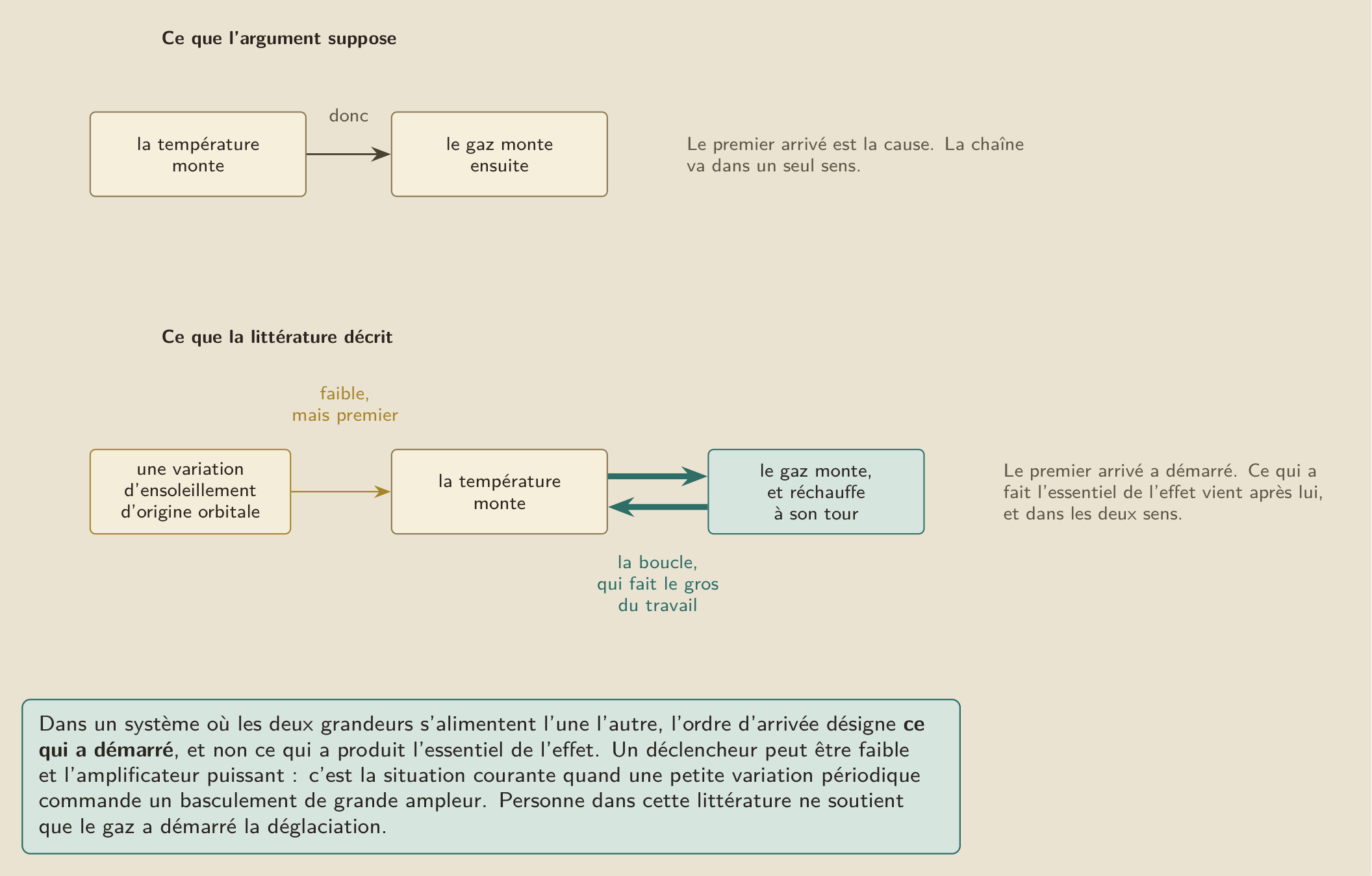 Ce que l’argument suppose, en haut : une chaîne à sens unique, où celui qui monte en premier est la cause. Ce que la littérature décrit, en bas : une variation d’ensoleillement d’origine orbitale déclenche le mouvement, puis la température et le gaz s’alimentent mutuellement, et c’est cette boucle qui fait le gros de l’effet. Le premier arrivé a démarré, il n’a pas tout fait.